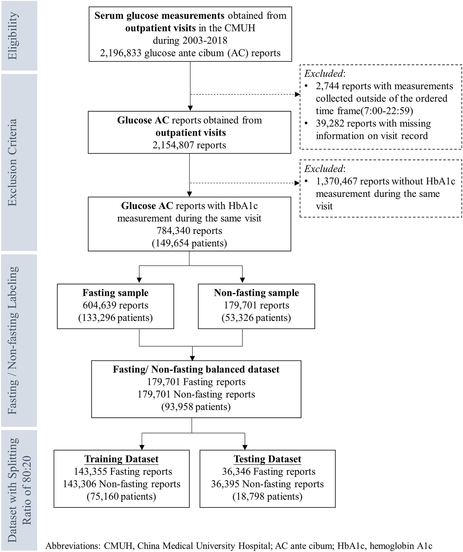 Application of machine learning methods for the prediction of true fasting status in patients performing blood tests Scientific Reports