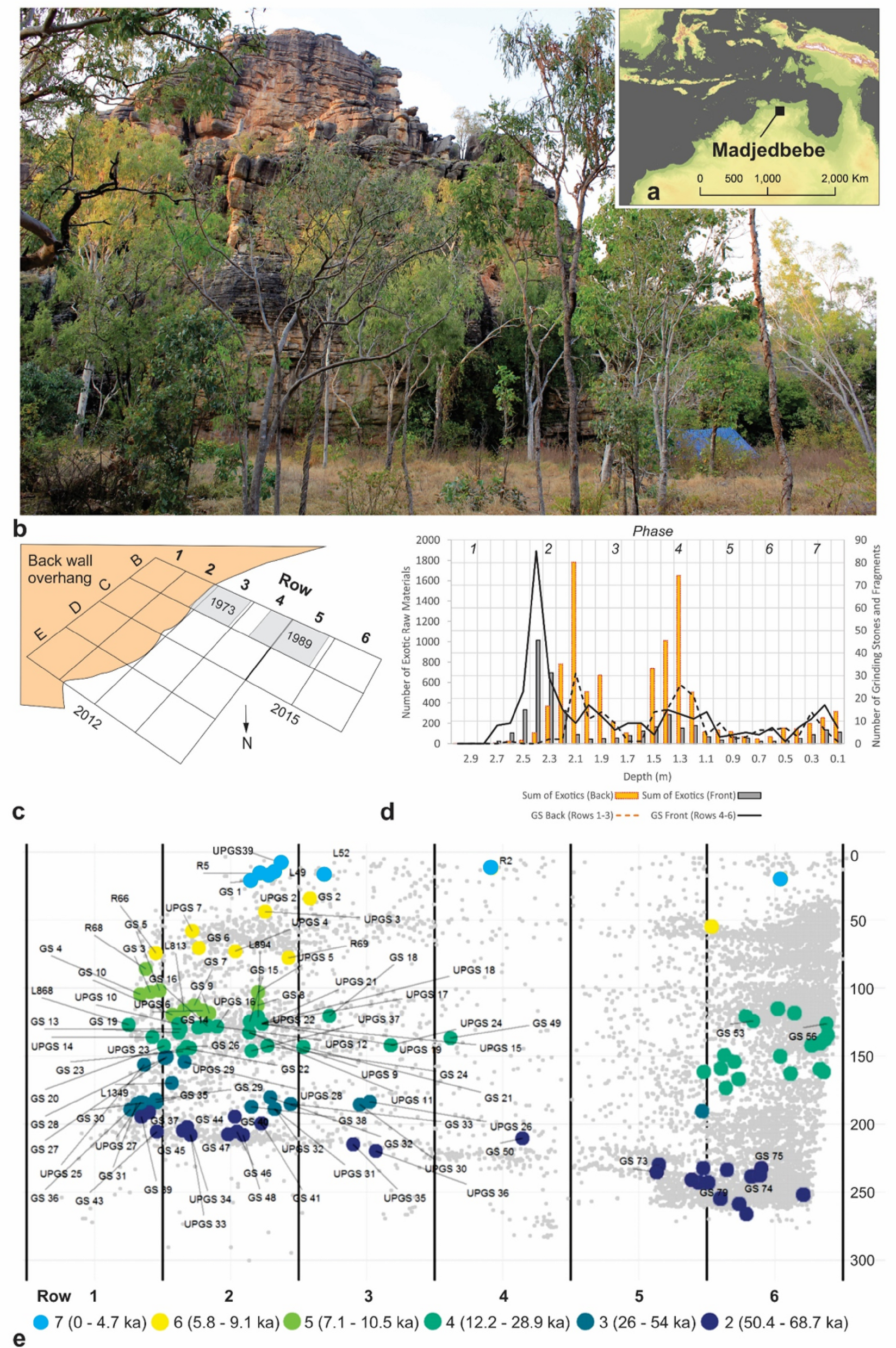 65 000 Years Of Continuous Grinding Stone Use At Madjedbebe Northern Australia Scientific Reports 65 000 Years Of Continuous Grinding Stone Use At Madjedbebe Northern Australia Scientific Reports