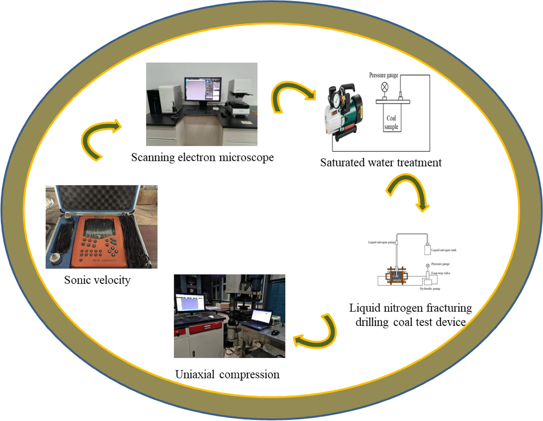 Damage law and mechanism of coal-rock joint structure induced by liquid  nitrogen at low temperature | Scientific Reports