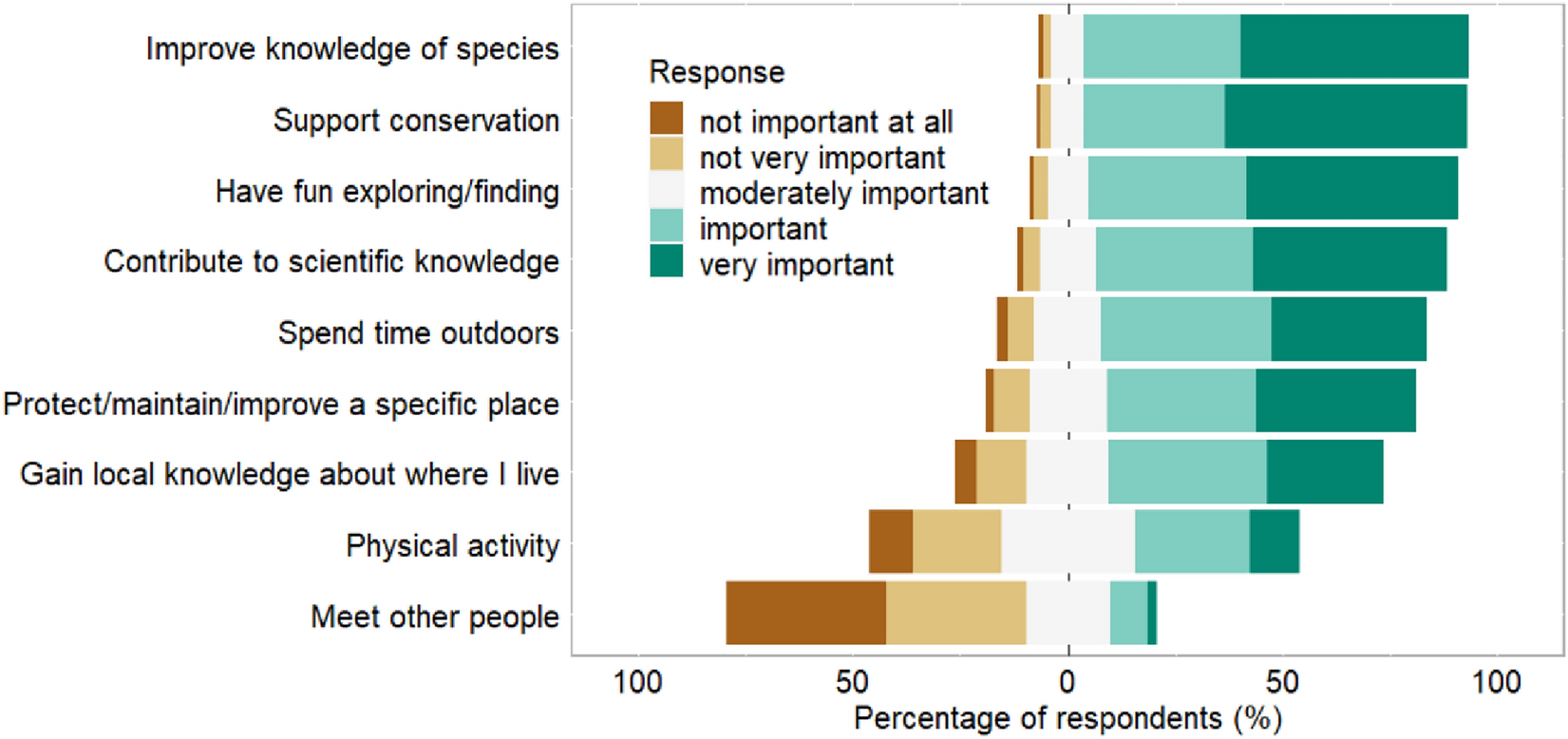 Decision-making of citizen scientists when recording species observations |  Scientific Reports