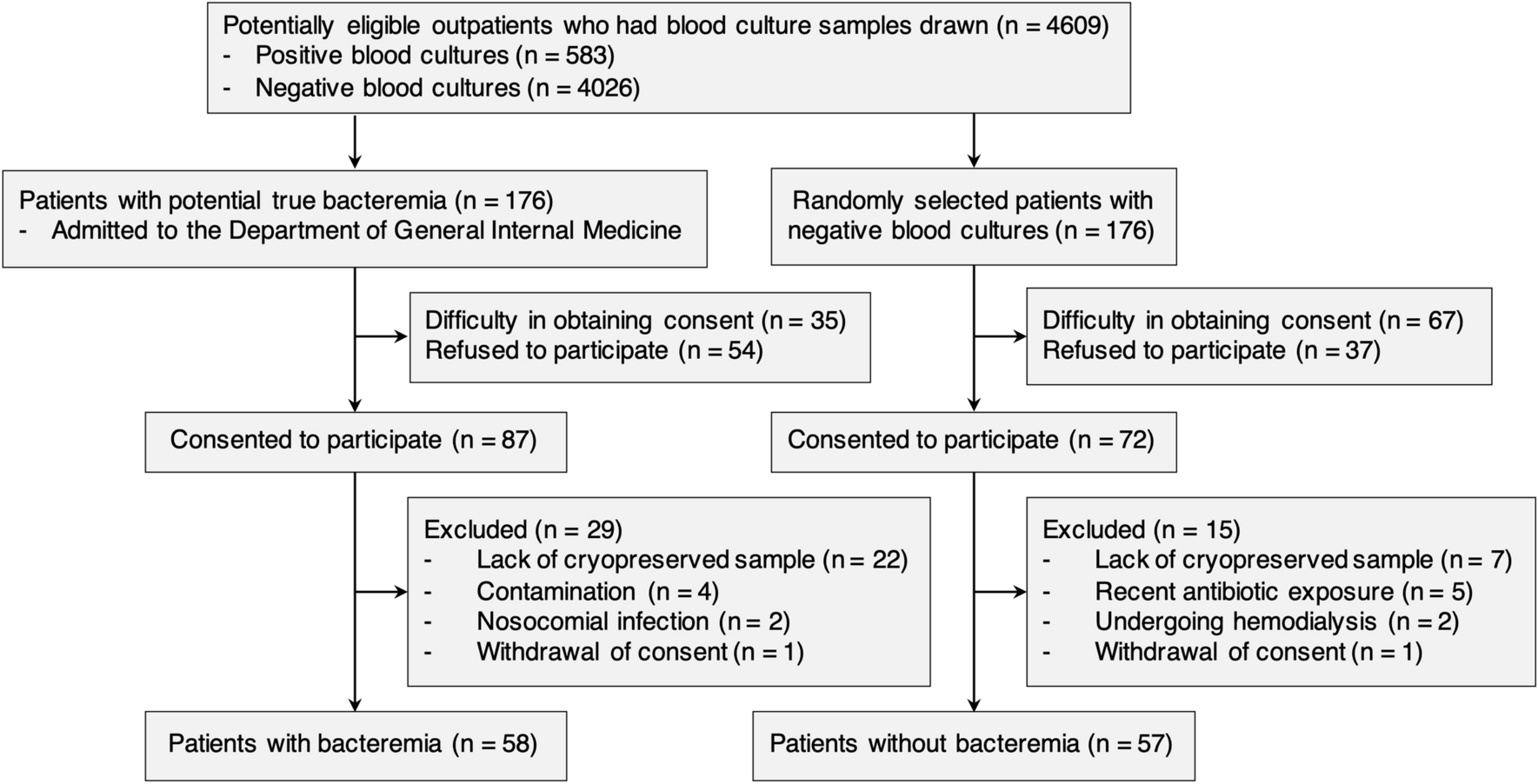 Diagnostic accuracy of quick SOFA score and inflammatory biomarkers for  predicting community-onset bacteremia | Scientific Reports
