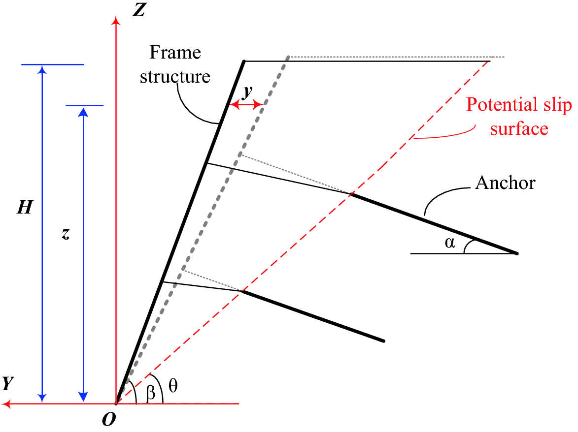 Calculation of horizontal displacement of loess fill slope supported by  frame prestressed anchors based on minimum potential energy method