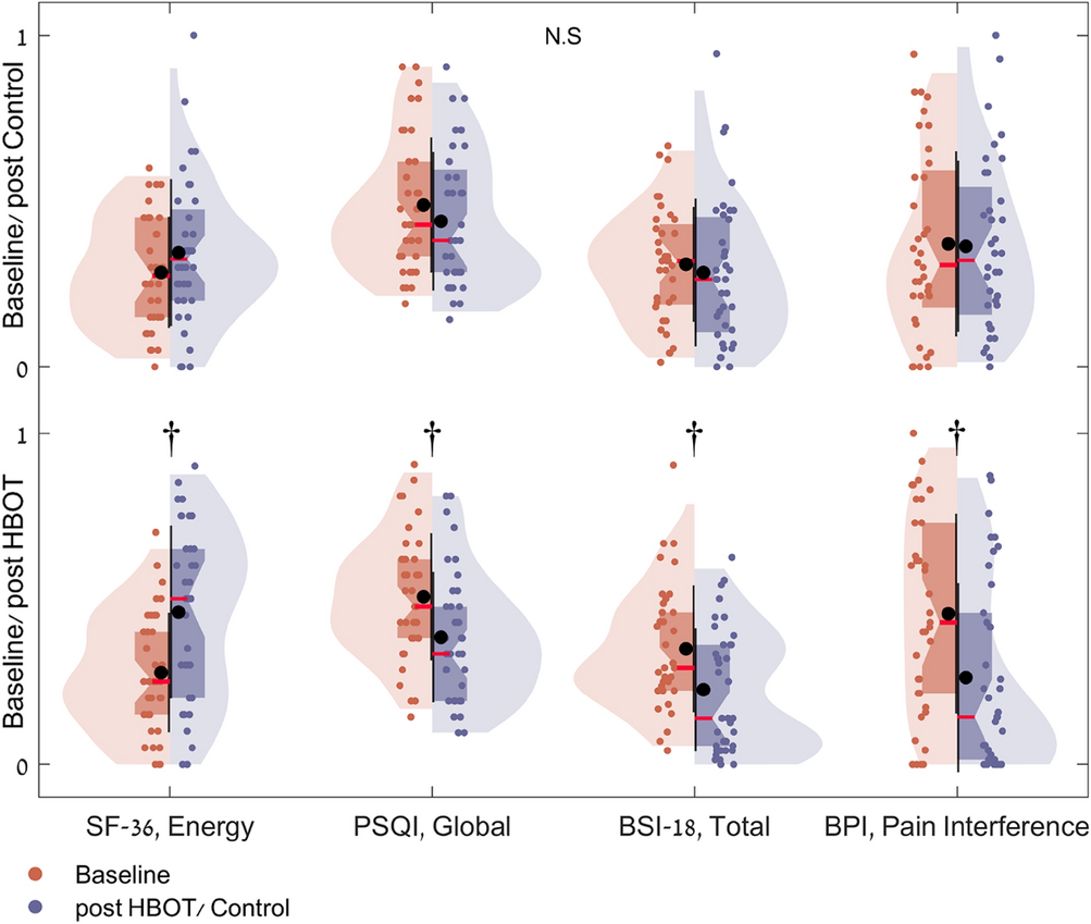 hyperbaric oxygen therapy improves neurocognitive functions and symptoms of post-covid condition: randomized controlled trial