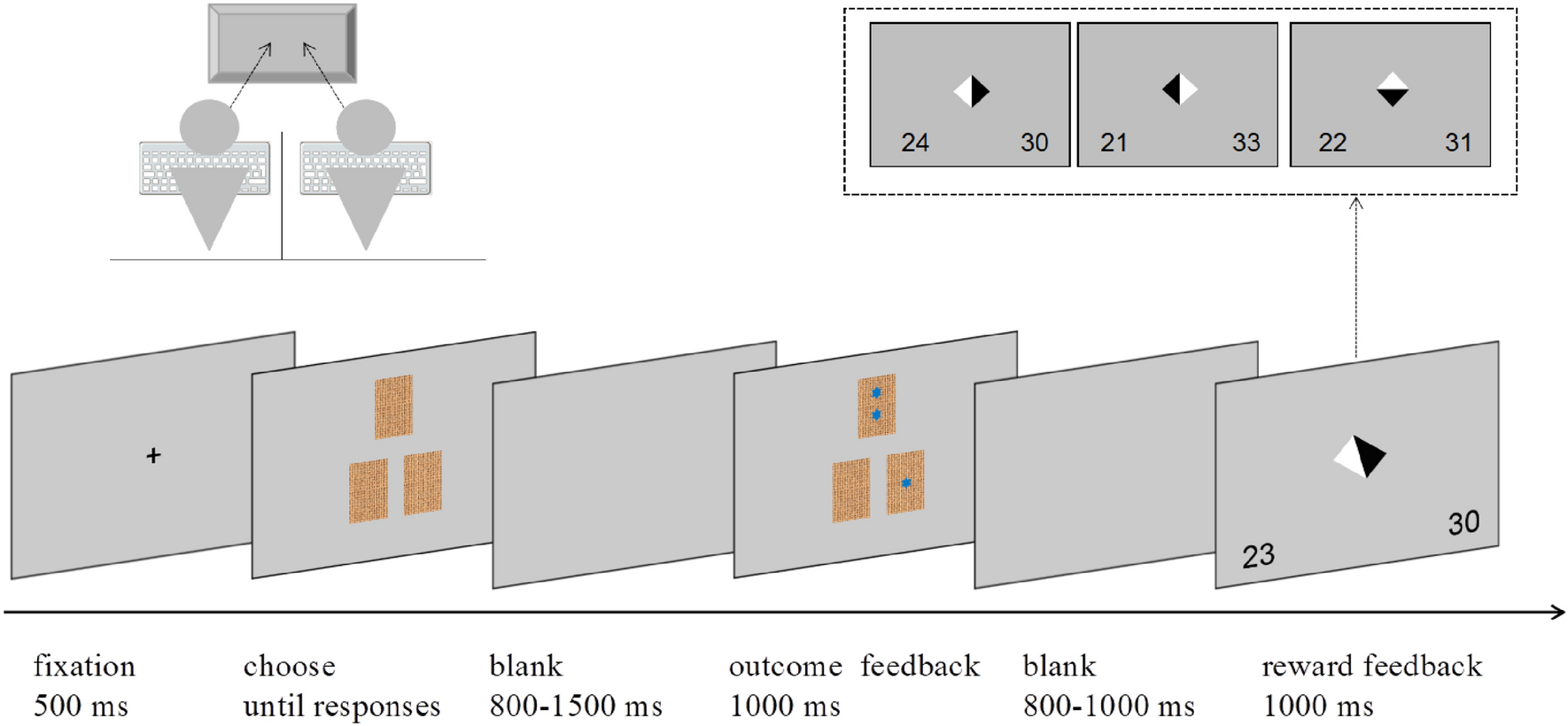 Prosociality moderates outcome evaluation in competition tasks | Scientific  Reports