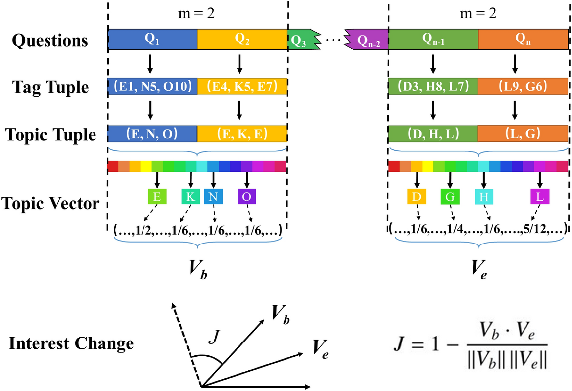 An empirical study of question discussions on Stack Overflow