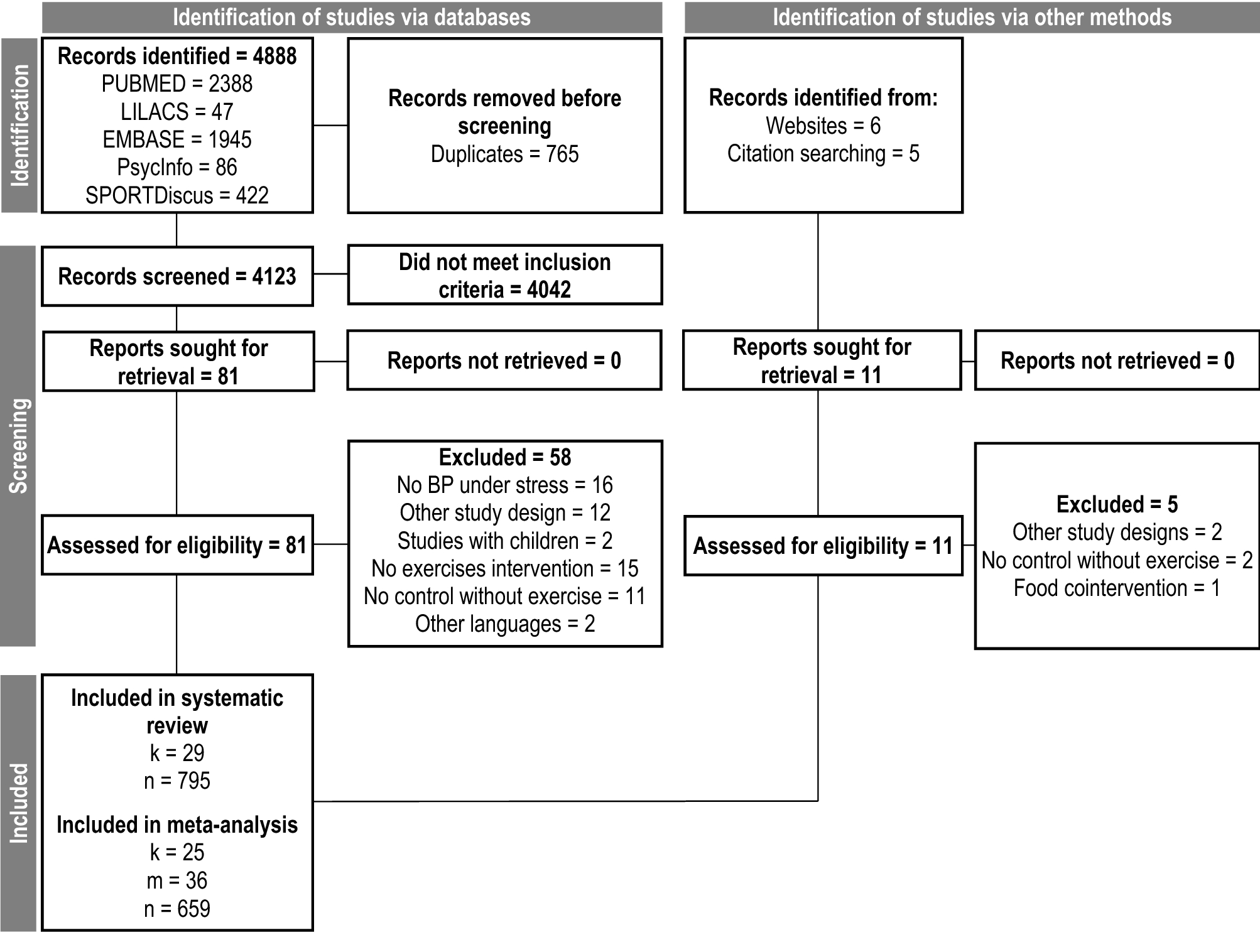 A single session of exercise reduces blood pressure reactivity to stress: a  systematic review and meta-analysis | Scientific Reports