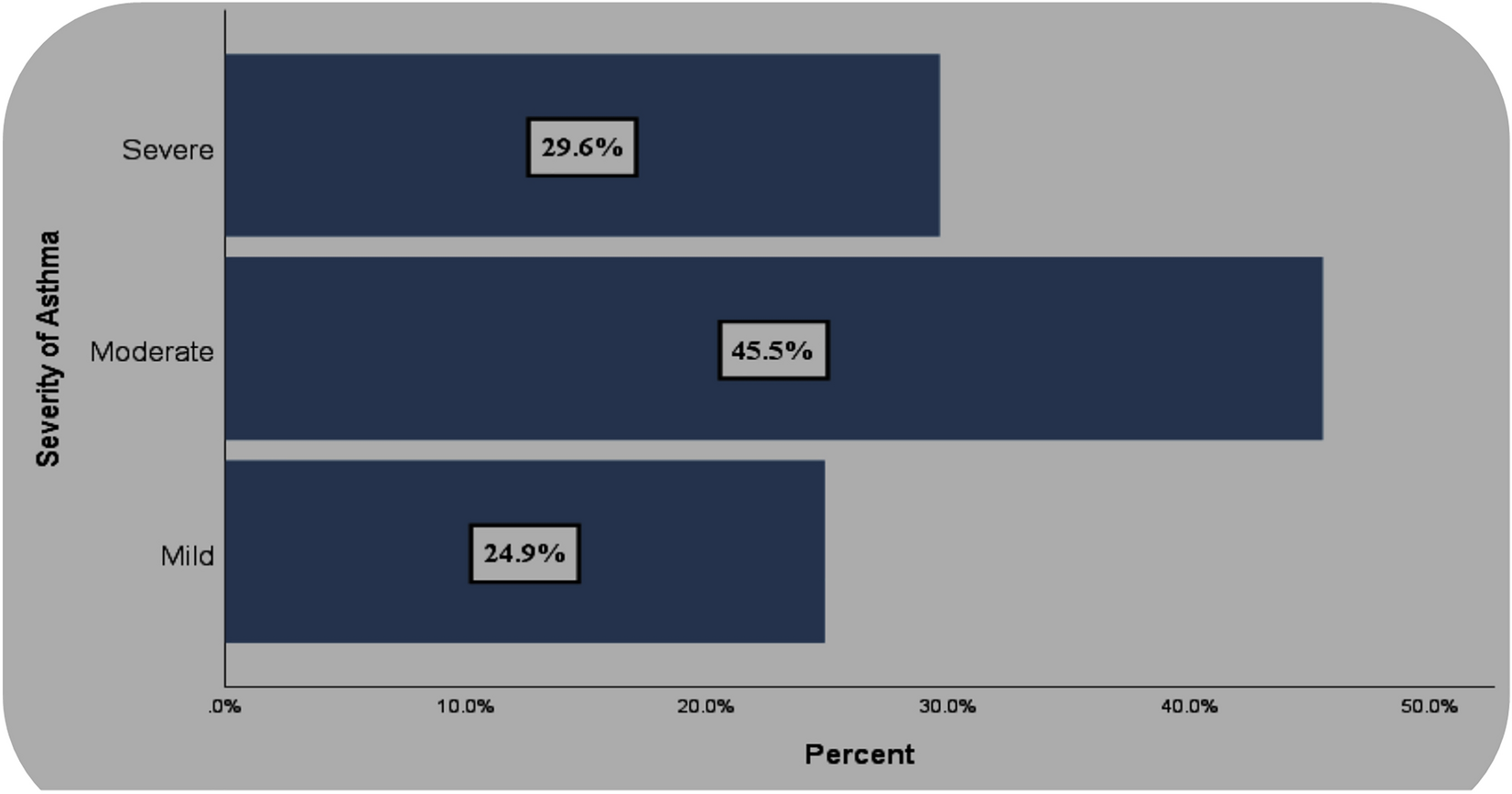 Retrospective cross-sectional study of asthma severity in adult patients at  the Jimma Medical Center, Ethiopia | Scientific Reports