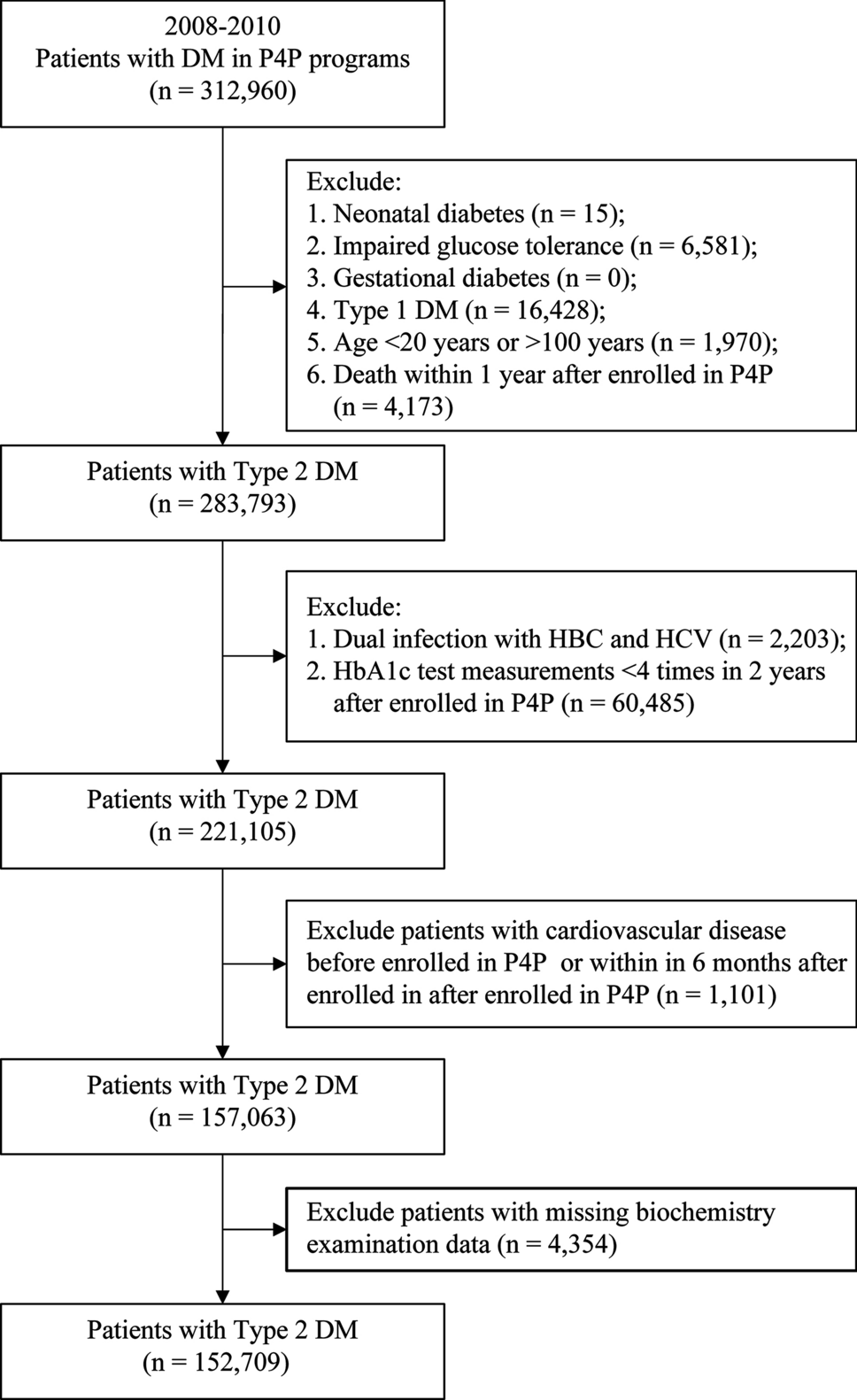 Impact of chronic hepatitis on cardiovascular events among type 2 diabetes  patients in Taiwan pay-for-performance program | Scientific Reports