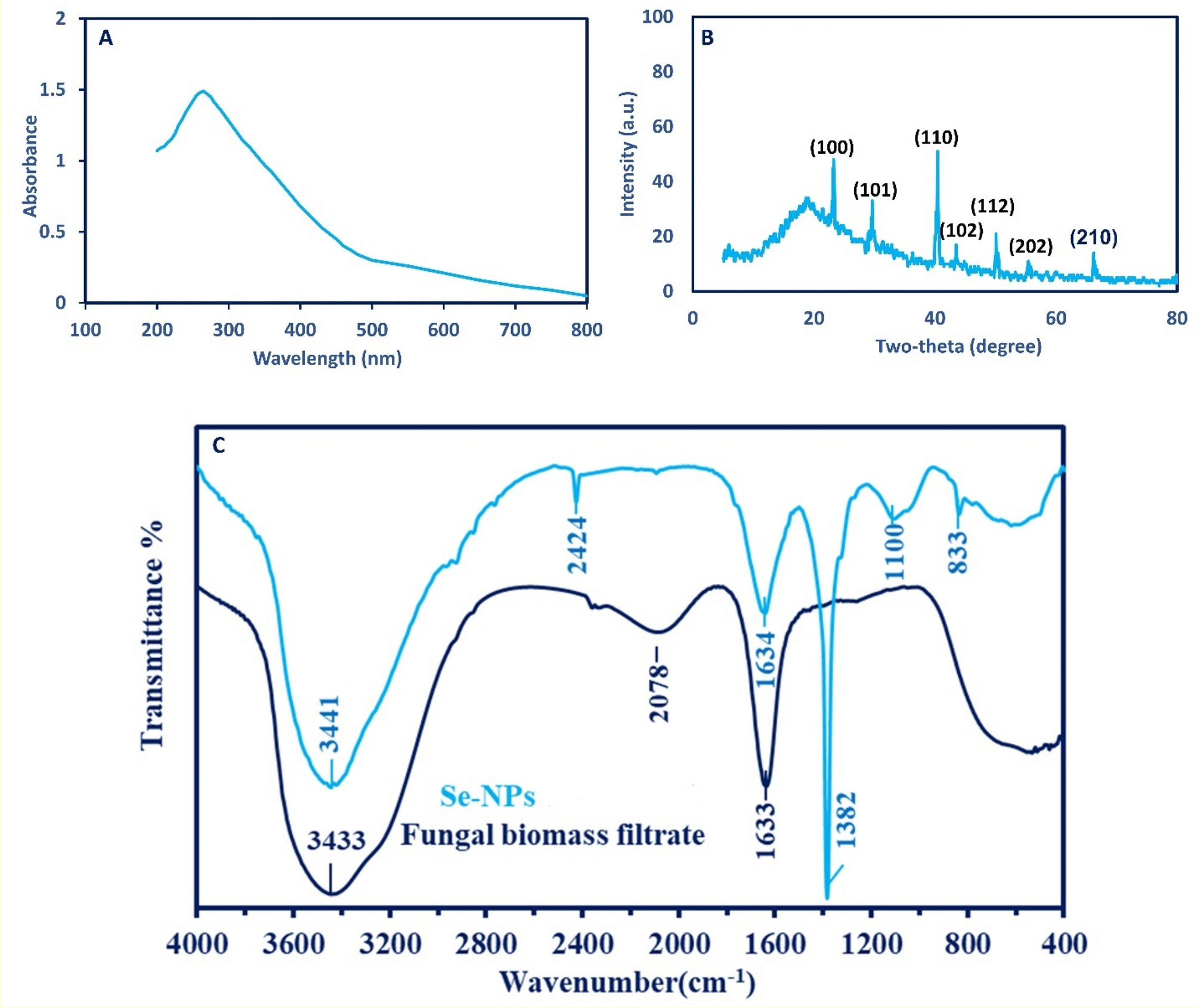 Full article: Biomedical Potential of Plant-Based Selenium Nanoparticles: A  Comprehensive Review on Therapeutic and Mechanistic Aspects