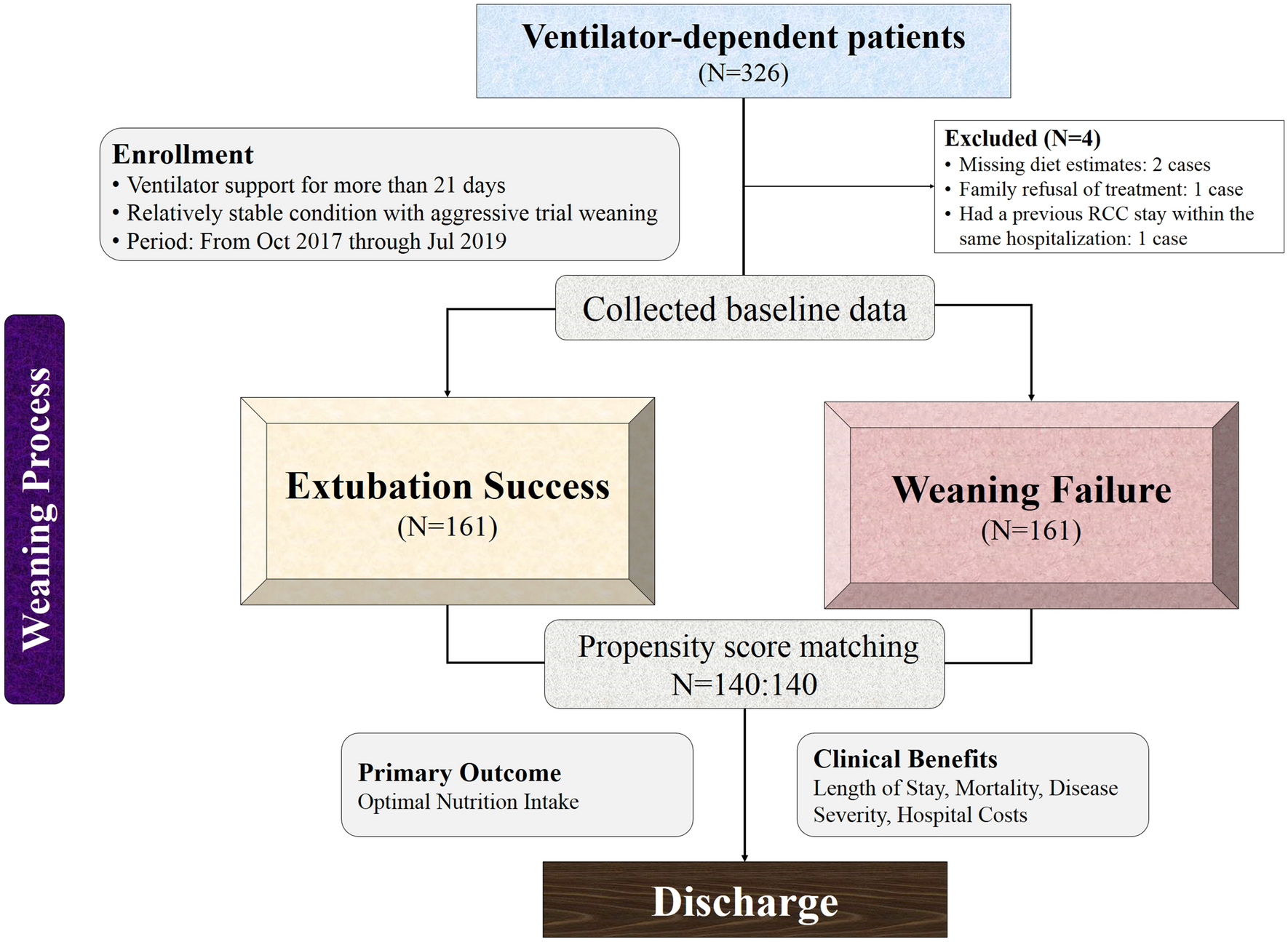 Nutritional support for successful weaning in patients undergoing prolonged mechanical  ventilation | Scientific Reports