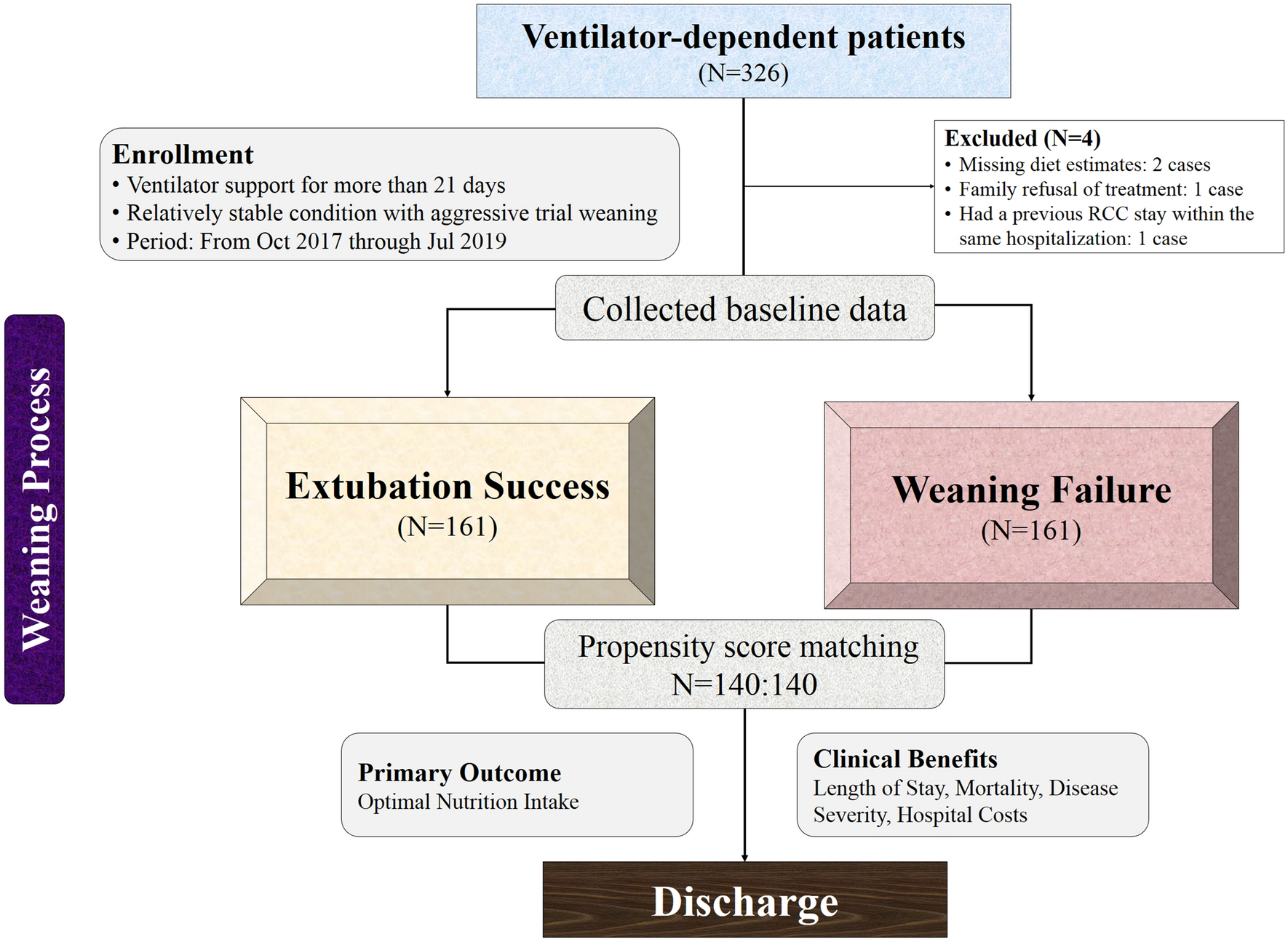 Nutritional support for successful weaning in patients undergoing prolonged  mechanical ventilation | Scientific Reports