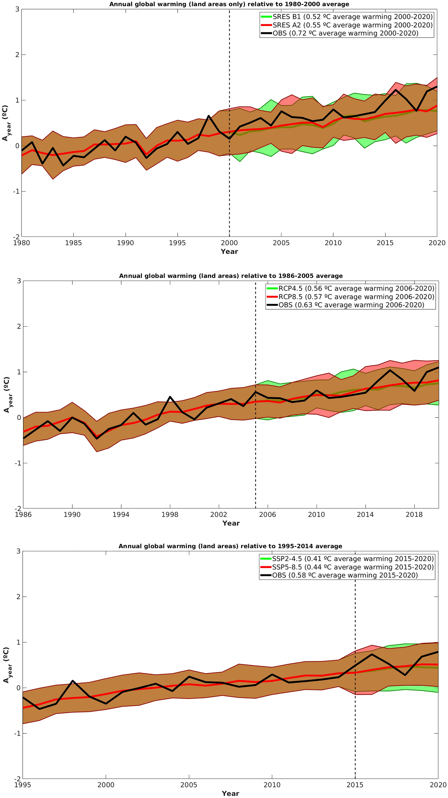 Climate modeling confirms historical records showing rise in