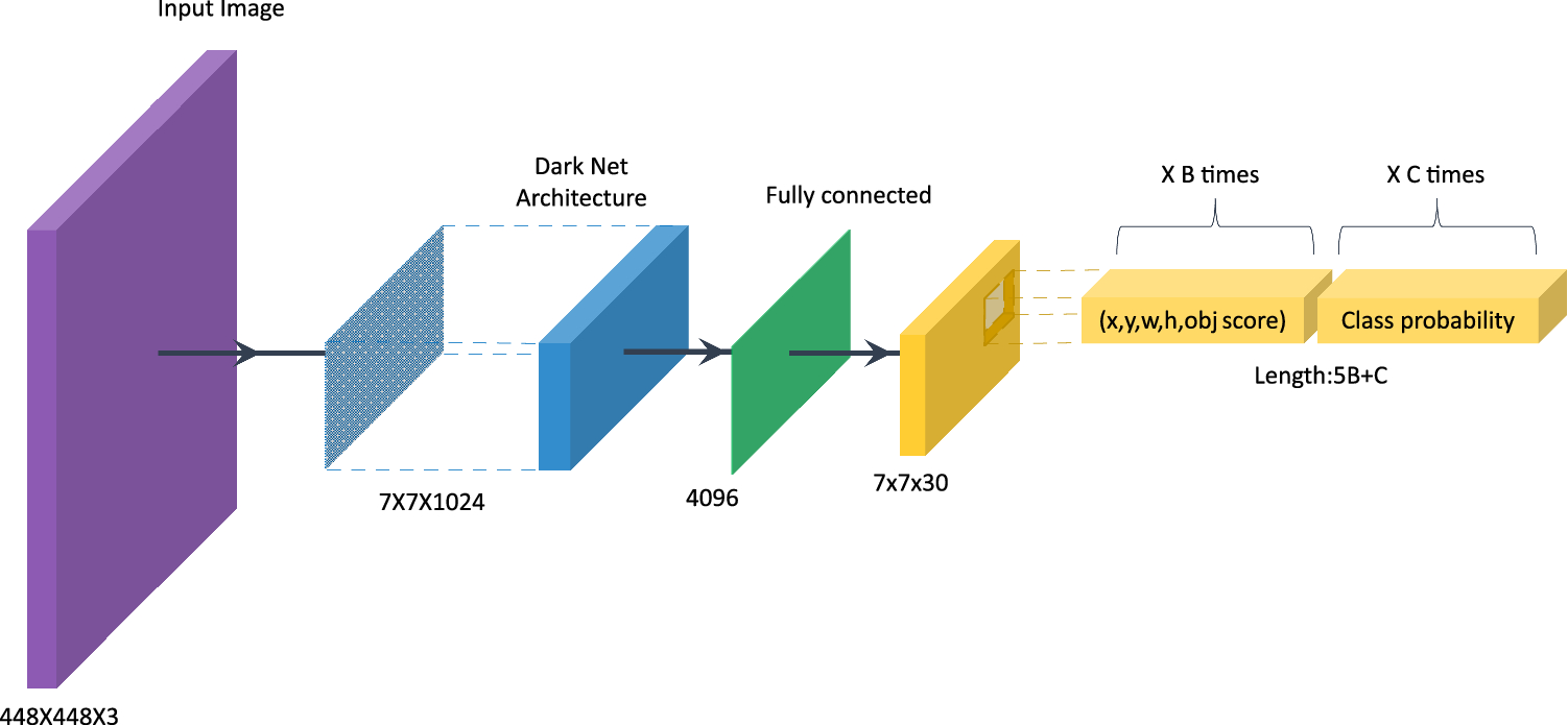 End-to-end deep learning framework for printed circuit board manufacturing  defect classification | Scientific Reports