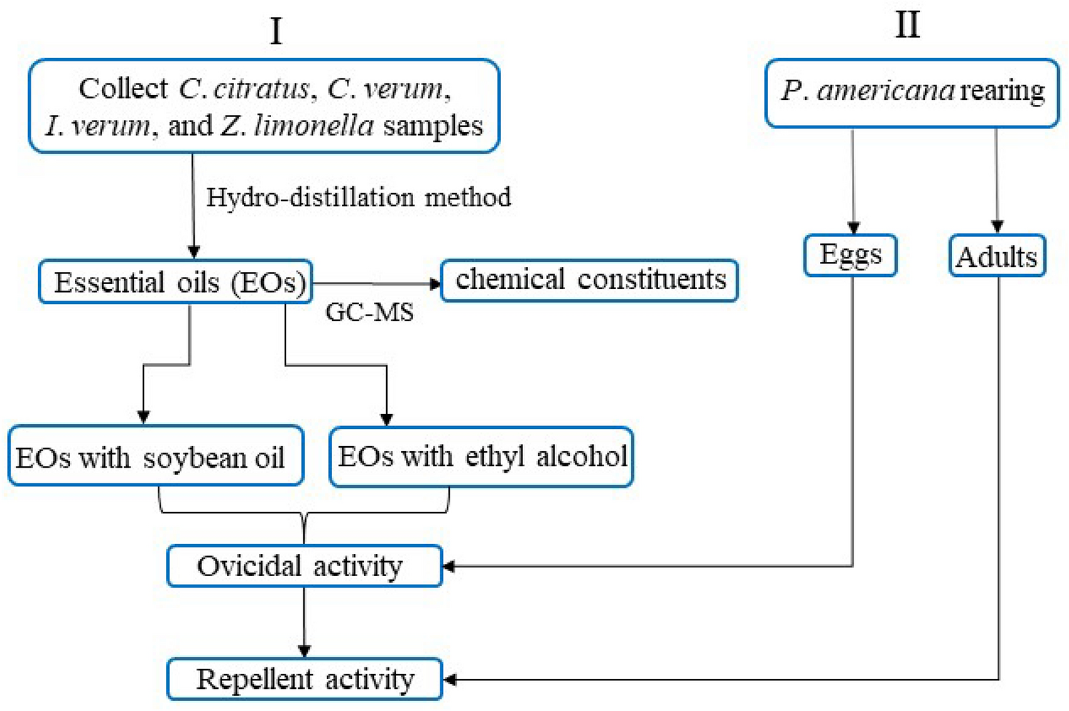 Ovicidal and repellent activities of several plant essential oils against  Periplaneta americana L. and enhanced activities from their combined  formulation