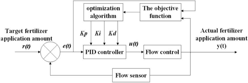Parameter optimization of PID controller for water and fertilizer control  system based on partial attraction adaptive firefly algorithm | Scientific  Reports