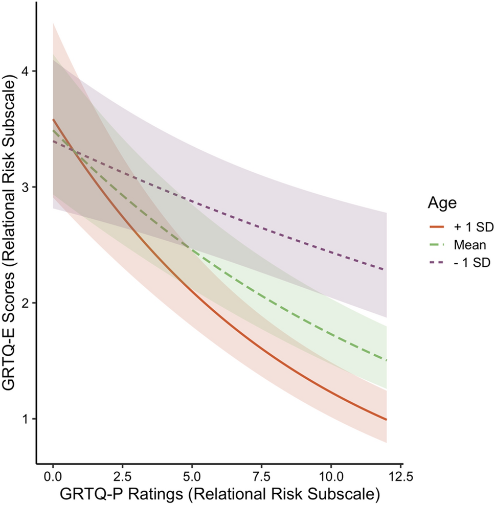 Younger adults tolerate more relational risks in everyday life as revealed  by the general risk-taking questionnaire | Scientific Reports