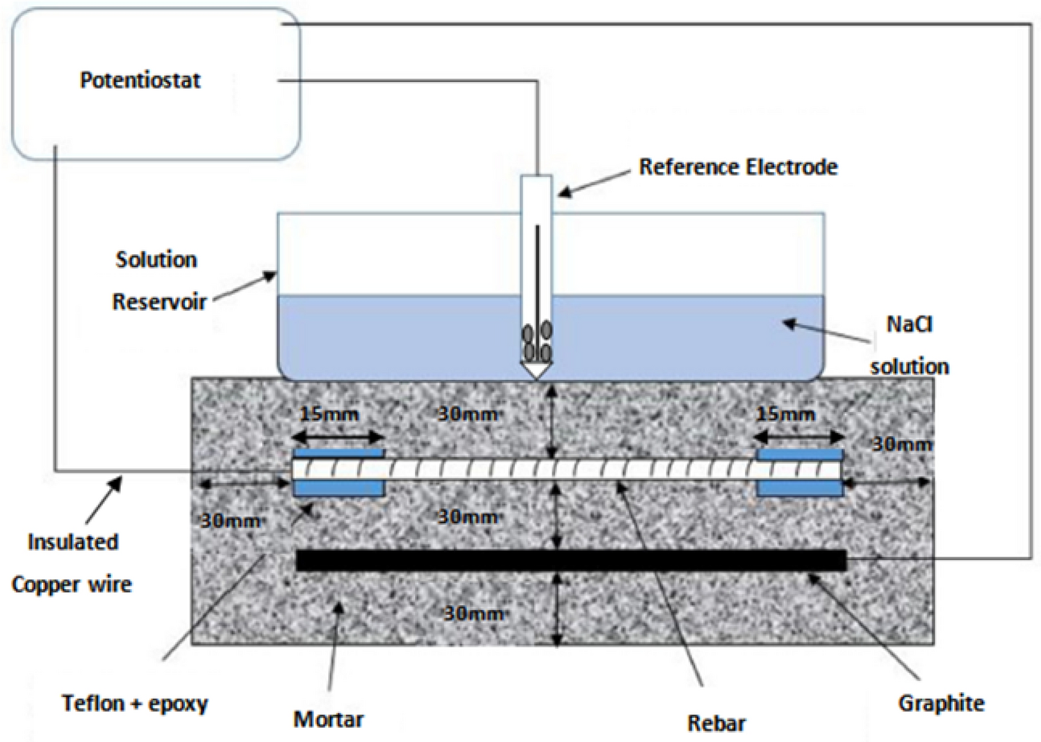 Role of phosphorus as micro alloying element and its effect on corrosion  characteristics of steel rebars in concrete environment | Scientific Reports
