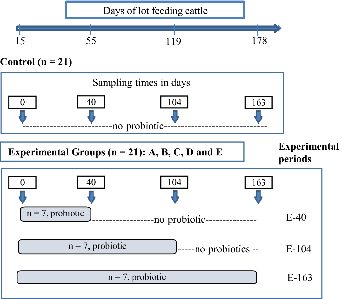 Administration of probiotic lactic acid bacteria to modulate fecal  microbiome in feedlot cattle | Scientific Reports