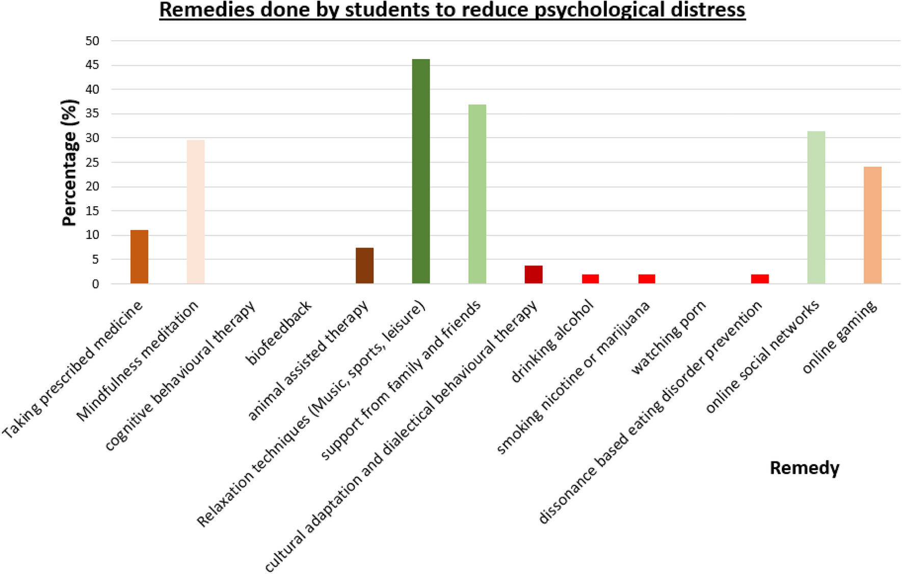 A study in University of Ruhuna for investigating prevalence, risk factors  and remedies for psychiatric illnesses among students | Scientific Reports