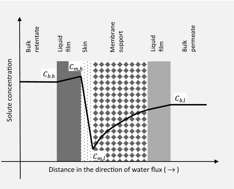 Osmotically assisted reverse osmosis, simulated to achieve high