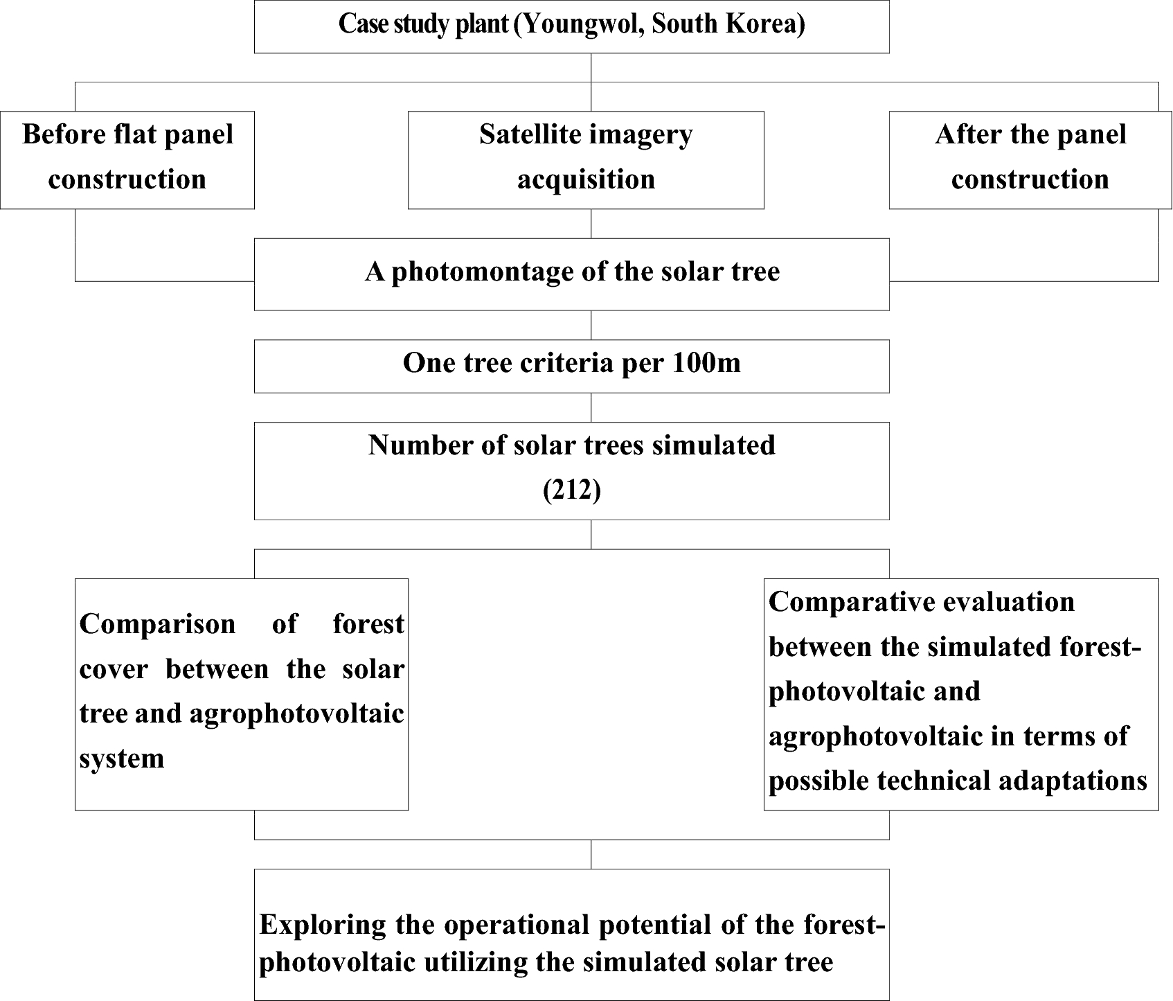Exploring the operational potential of the forest-photovoltaic utilizing  the simulated solar tree | Scientific Reports