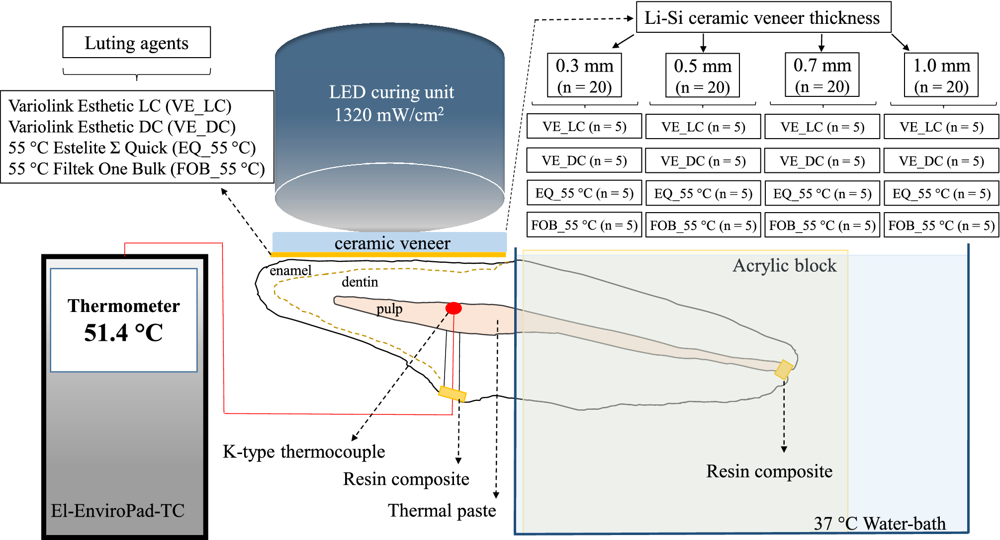 Intrapulpal temperature changes during the cementation of ceramic veneers |  Scientific Reports