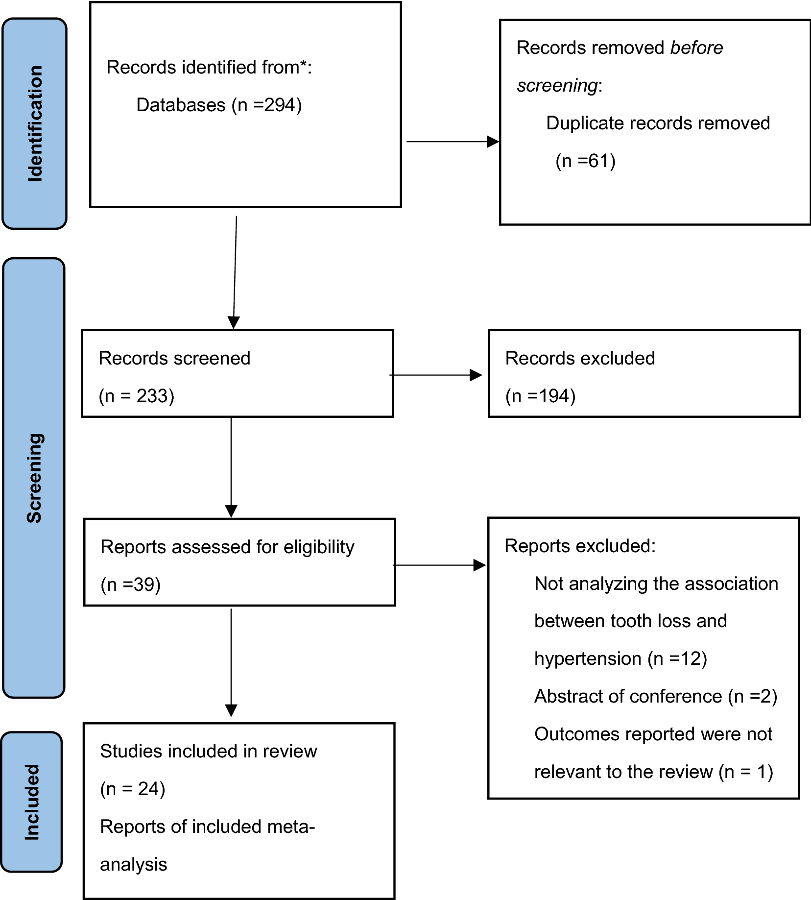 The relationship between tooth loss and hypertension: a systematic review  and meta-analysis | Scientific Reports
