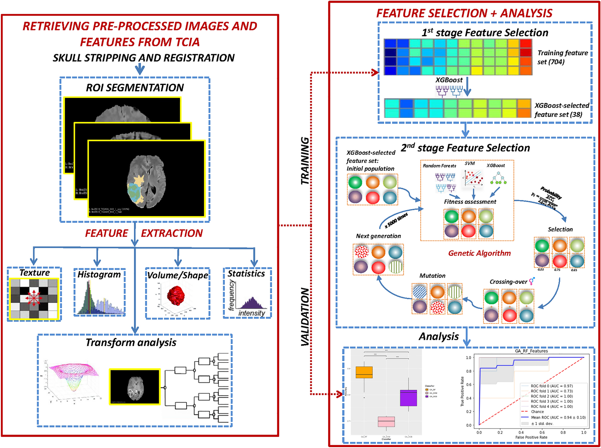 Improving MGMT methylation status prediction of glioblastoma through  optimizing radiomics features using genetic algorithm-based machine  learning approach | Scientific Reports