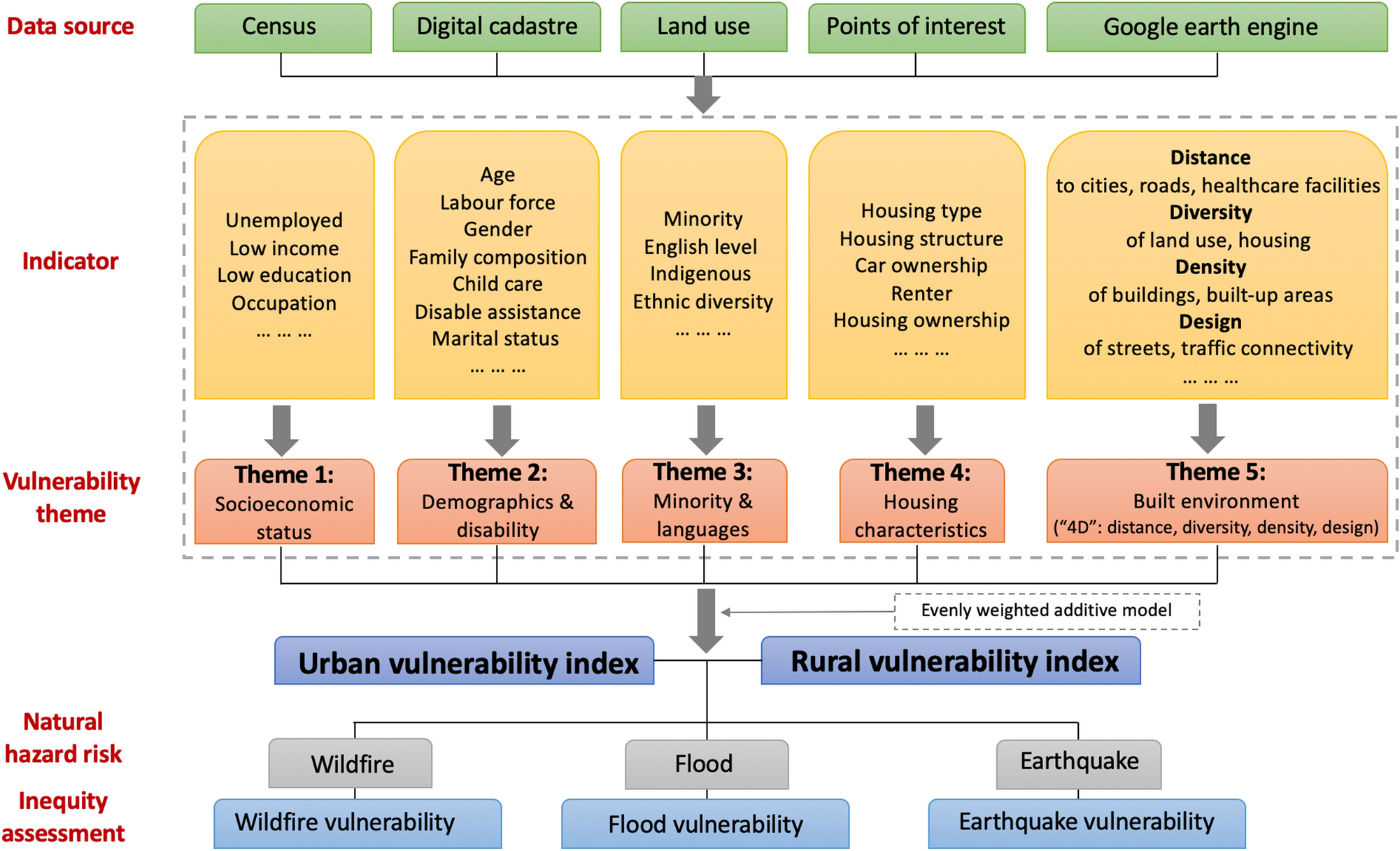 Urban–rural disparity of social vulnerability to natural hazards in  Australia | Scientific Reports