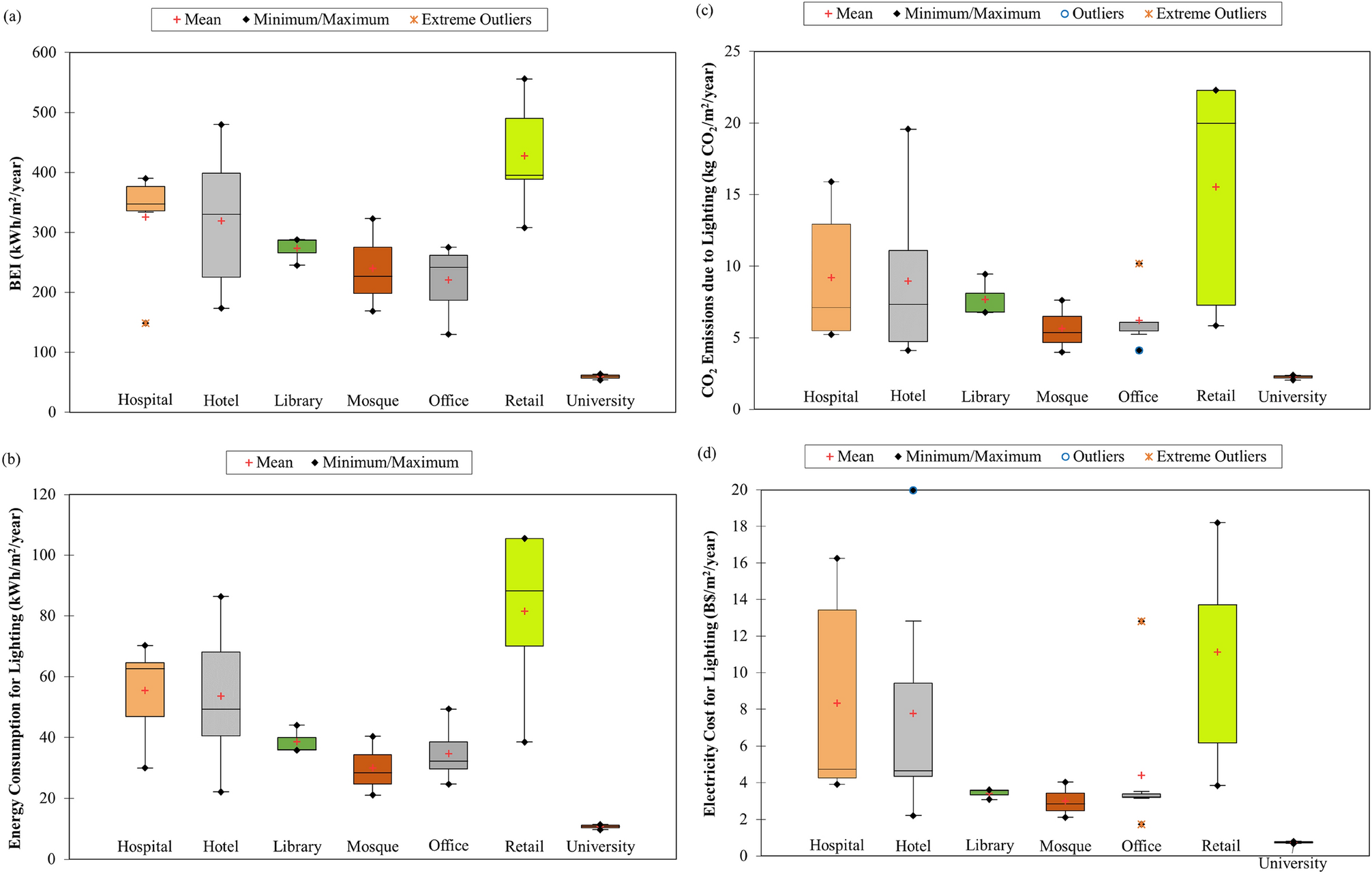 Energy consumption, CO2 emissions and electricity costs of lighting for  commercial buildings in Southeast Asia | Scientific Reports