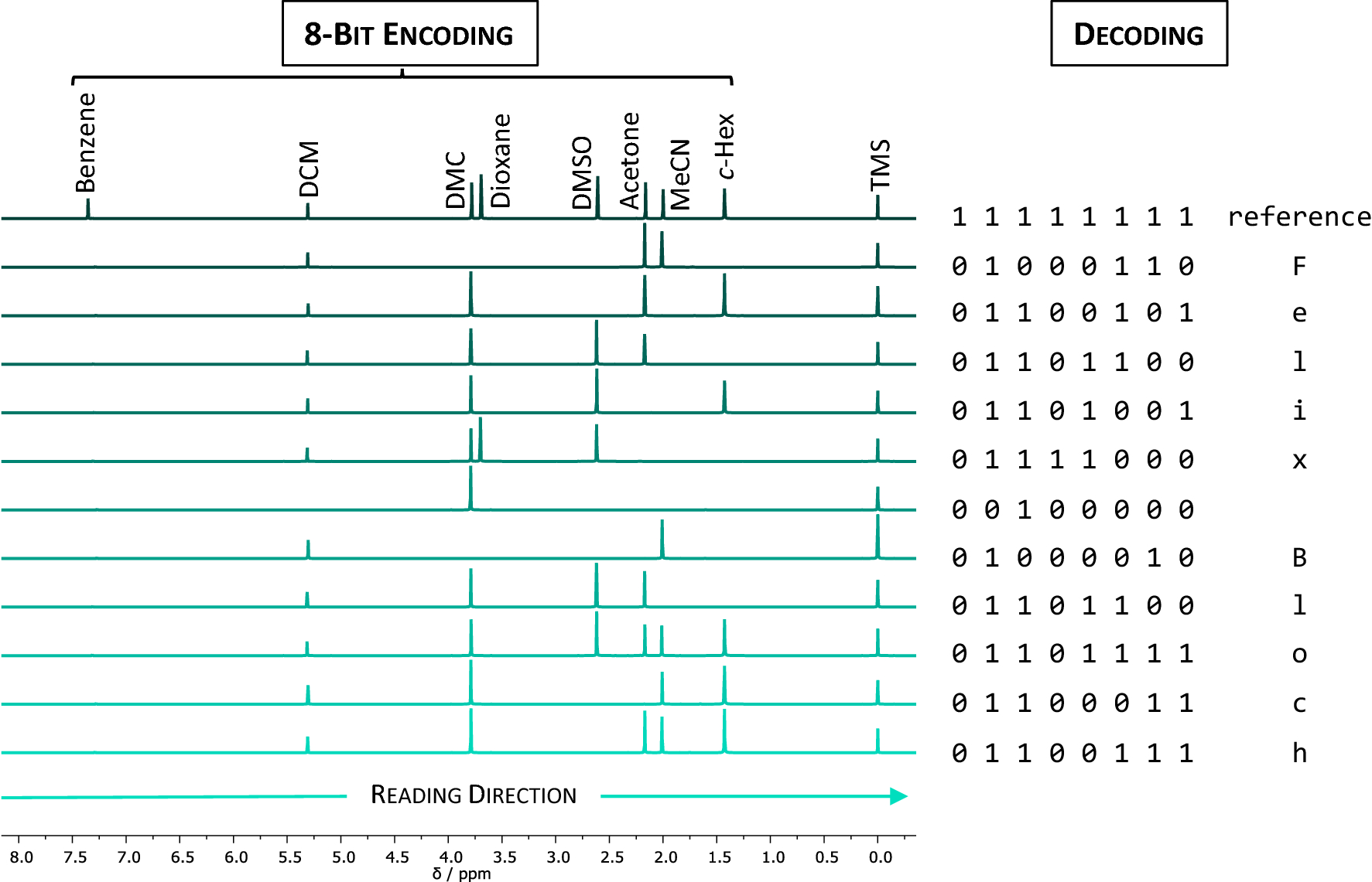 Molecular data storage with zero synthetic effort and simple read-out |  Scientific Reports