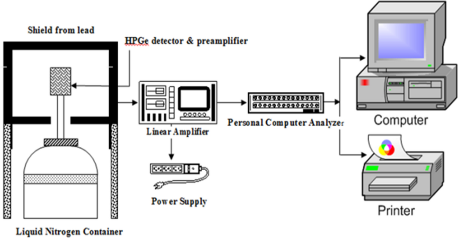 Decontamination of actual radioactive wastewater containing 137Cs using  bentonite as a natural adsorbent: equilibrium, kinetics, and thermodynamic  studies | Scientific Reports