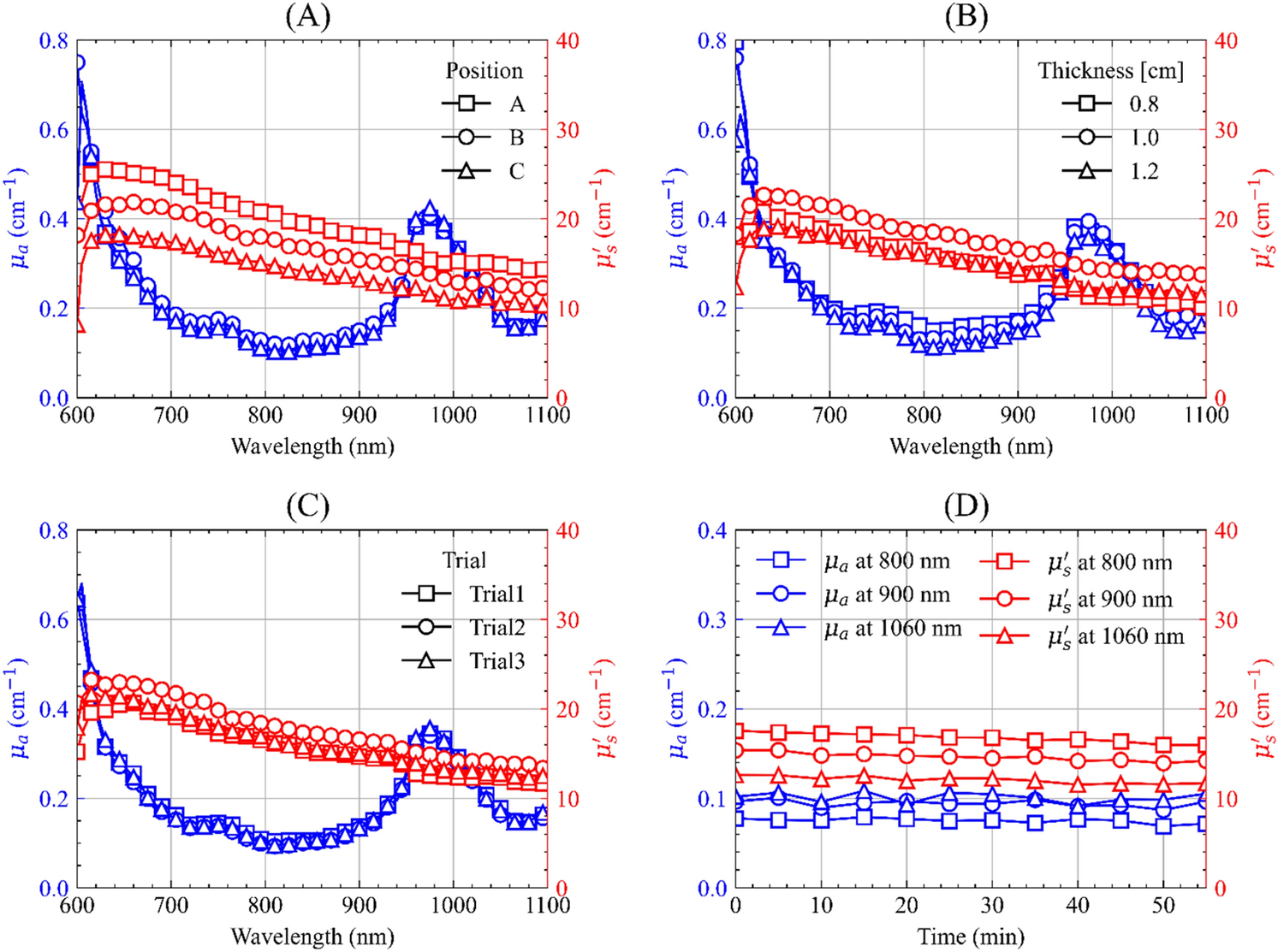 The dependence of the optical density at 450 nm on concentration of
