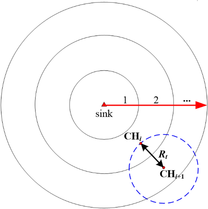 Dimension learning based chimp optimizer for energy efficient wireless  sensor networks