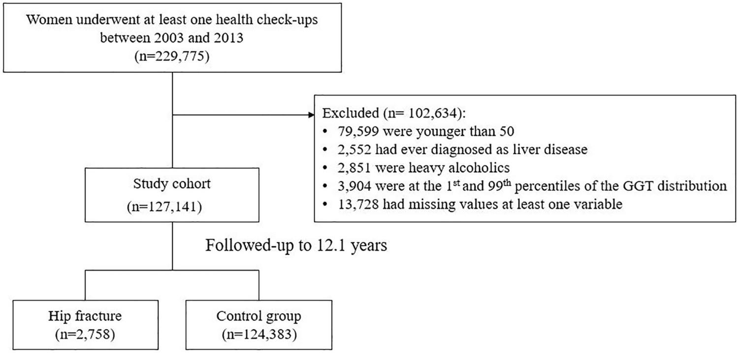 Elevated gamma-glutamyl transpeptidase level is associated with an  increased risk of hip fracture in postmenopausal women | Scientific Reports