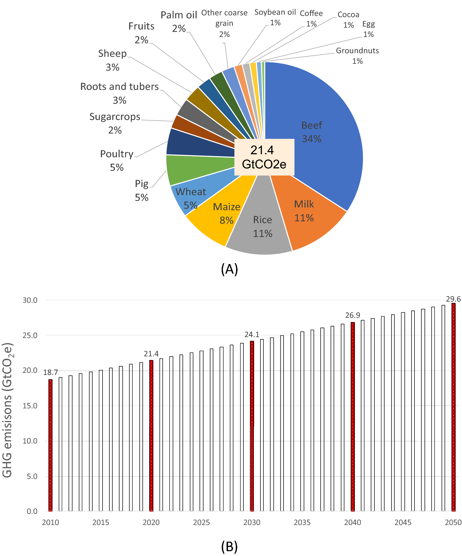 Food systems are responsible for a third of global anthropogenic GHG  emissions