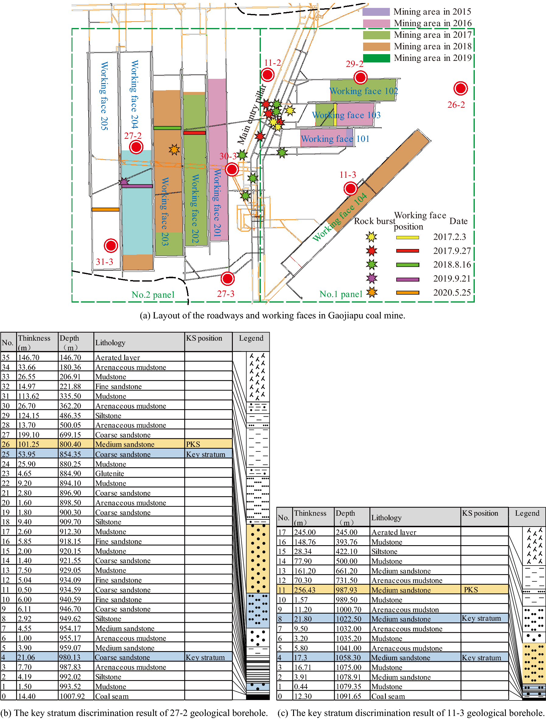 Influence Of Stress Distribution In Coal Seams Of Non Uniform Extremely Thick Key Stratum And Disaster Causing Mechanisms Scientific Reports