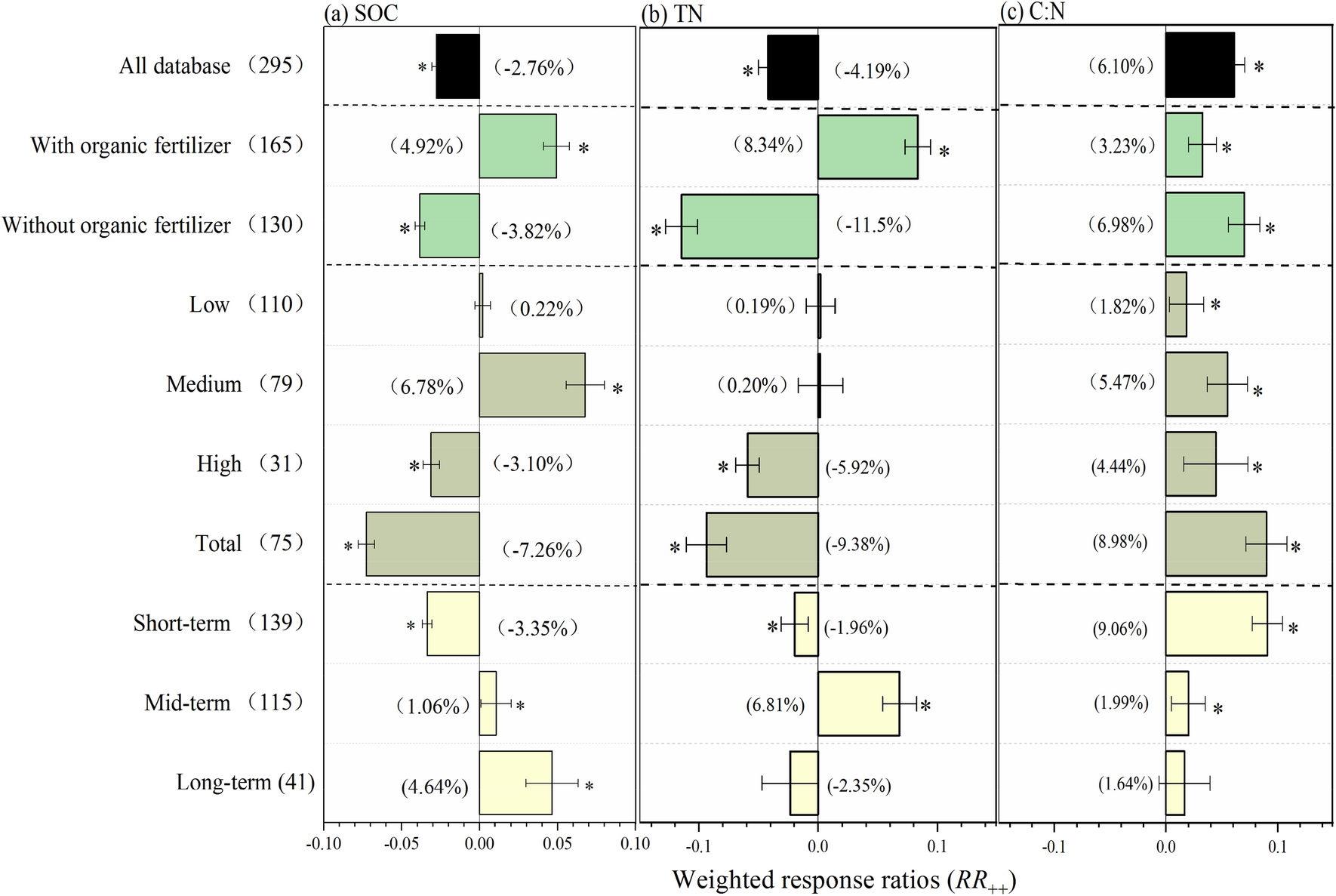 SOIL - Quality assessment of meta-analyses on soil organic carbon