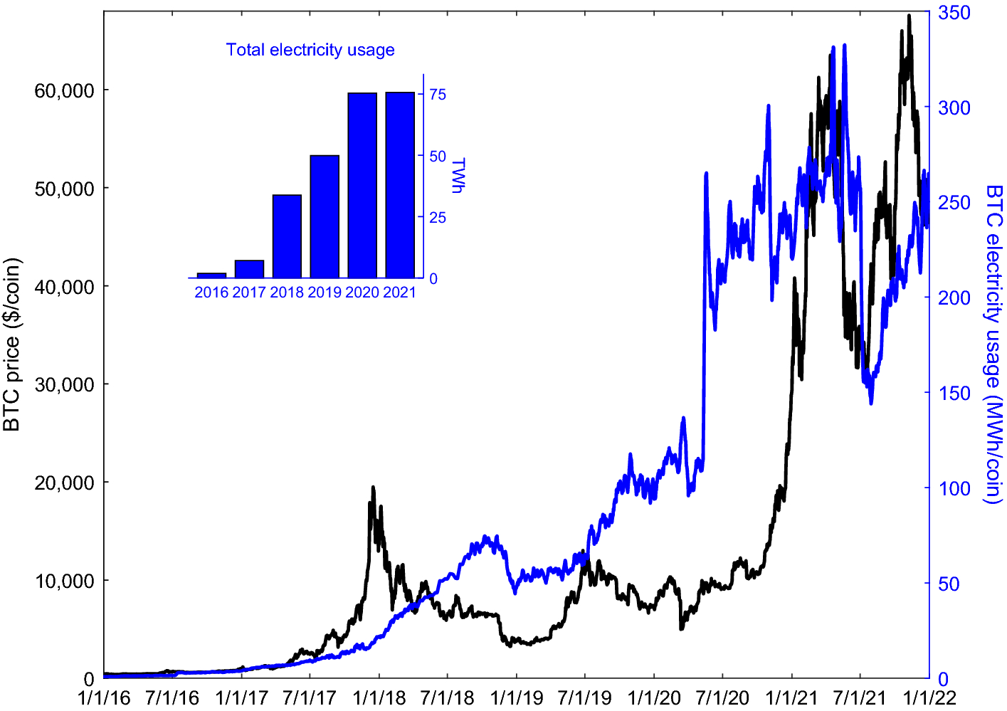 Economic Estimation Of Bitcoin Mining S Climate Damages Demonstrates Closer Resemblance To Digital Crude Than Gold Scientific Reports