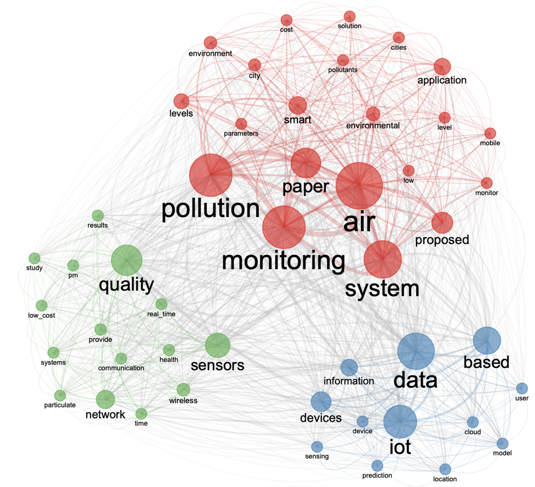 Sensor areas of environment observation