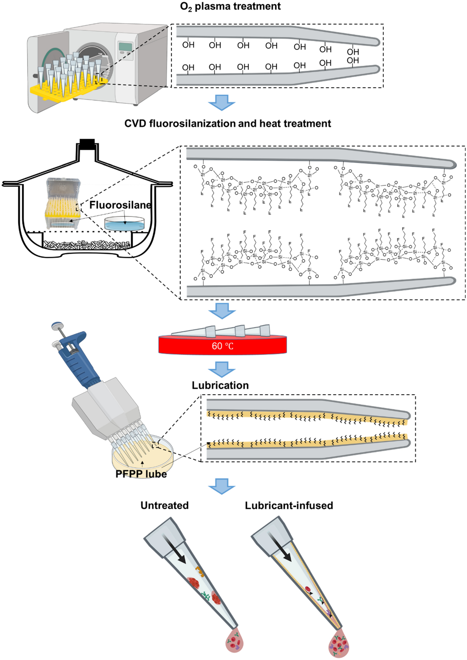 Lubricant-Infused Surfaces with Built-In Functional Biomolecules