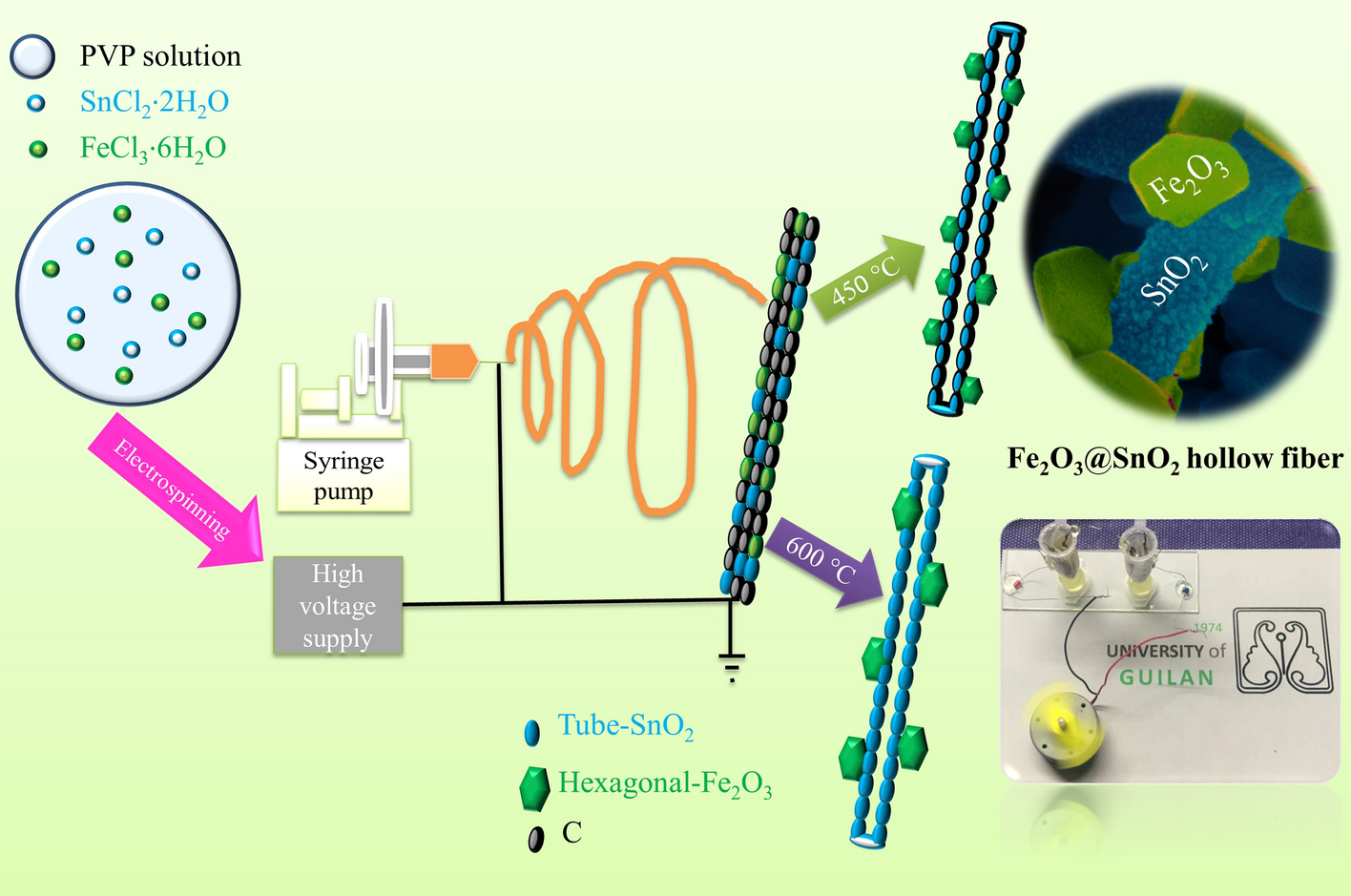 Hierarchical Fe2O3 hexagonal nanoplatelets anchored on SnO2 nanofibers for  high-performance asymmetric supercapacitor device | Scientific Reports