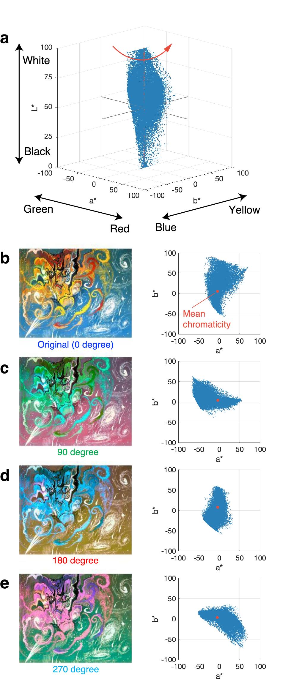Regularity of colour statistics in explaining colour composition  preferences in art paintings | Scientific Reports