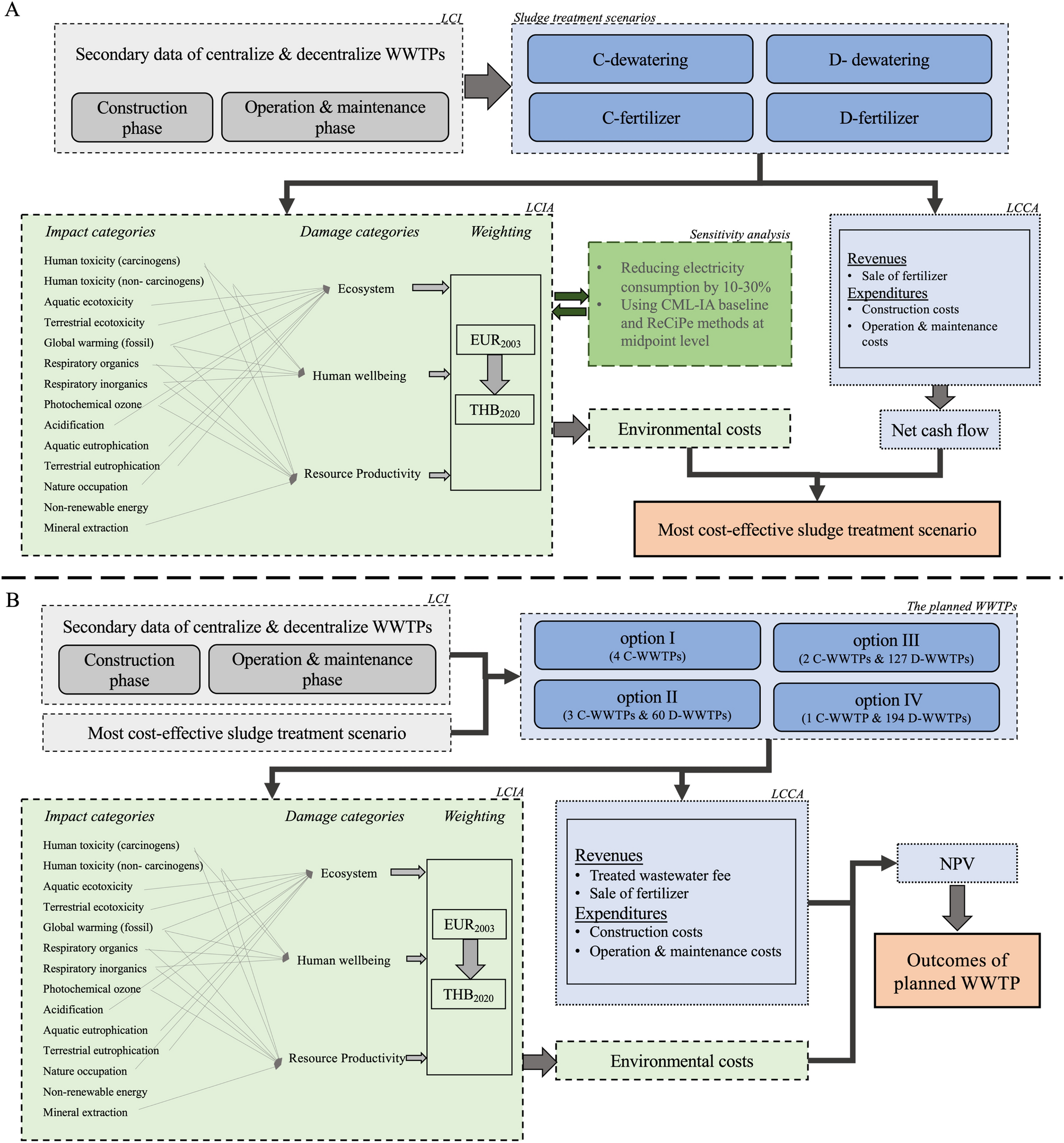 How to Operate and Maintain a Waste Water Treatment Plant (WWTP)?