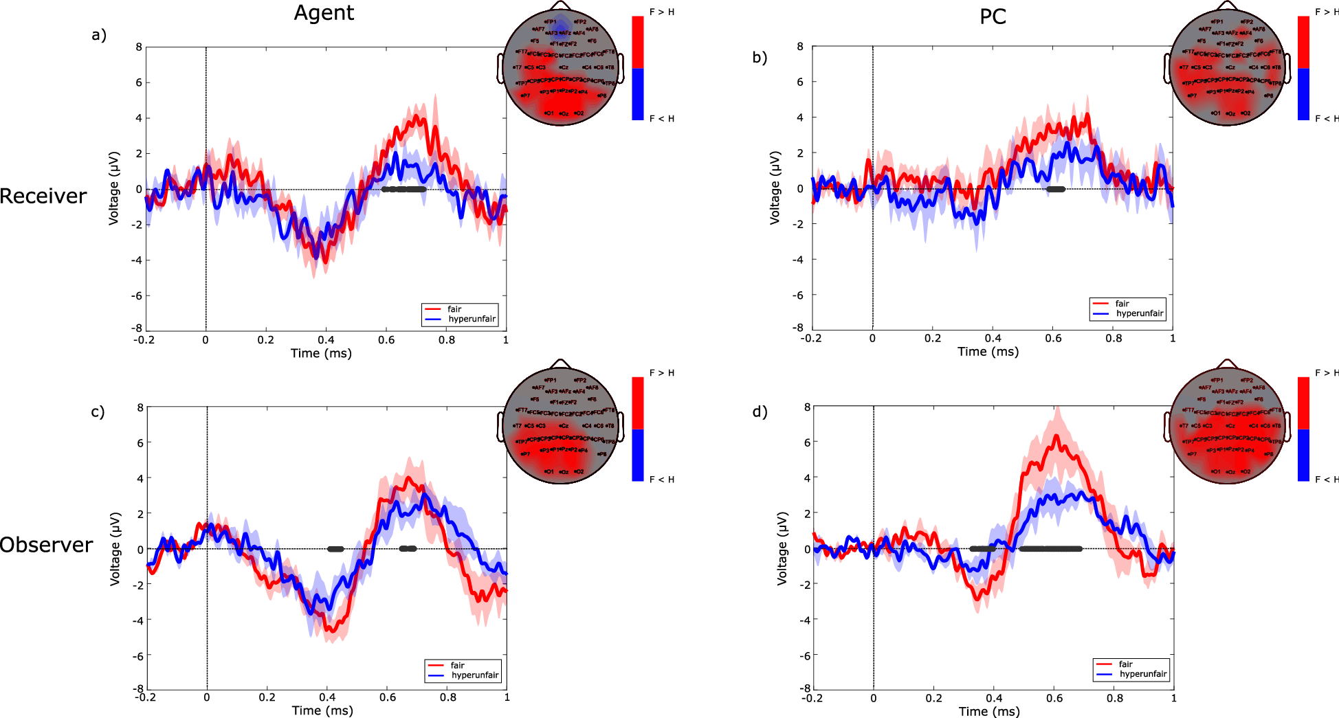 A novel approach to measure brain-to-brain spatial and temporal alignment  during positive empathy | Scientific Reports