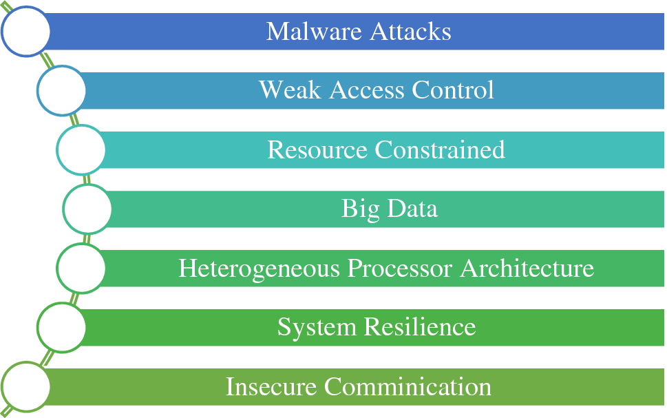 Malware Detection