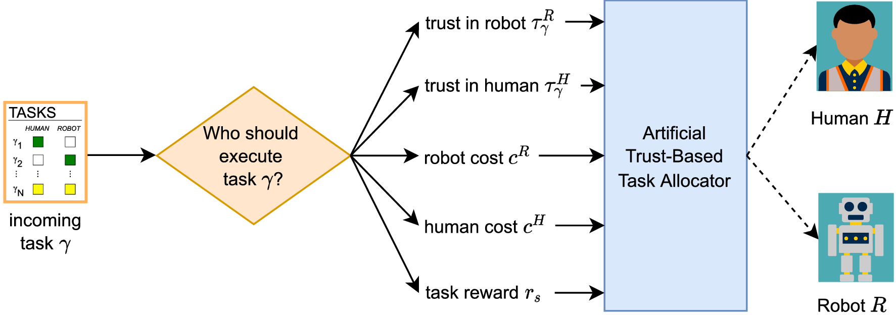 Heterogeneous human–robot task allocation based on artificial trust |  Scientific Reports