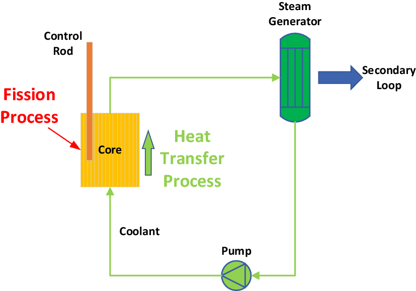 Diagram of heat transfer process.