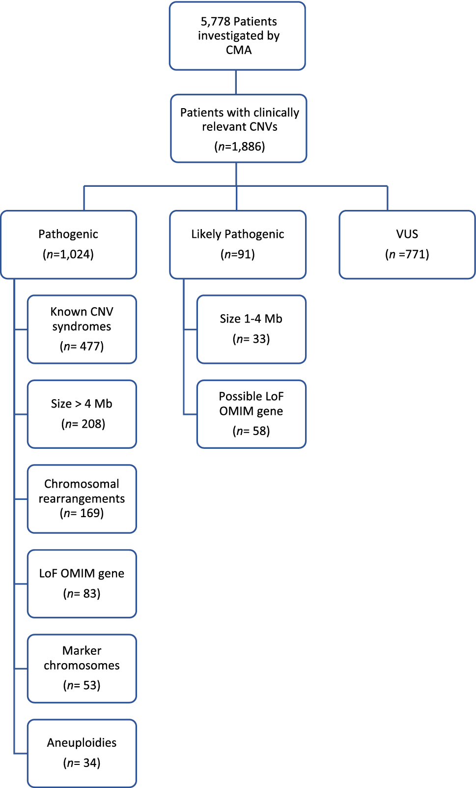Chromosomal microarray analyses from 5778 patients with neurodevelopmental  disorders and congenital anomalies in Brazil | Scientific Reports