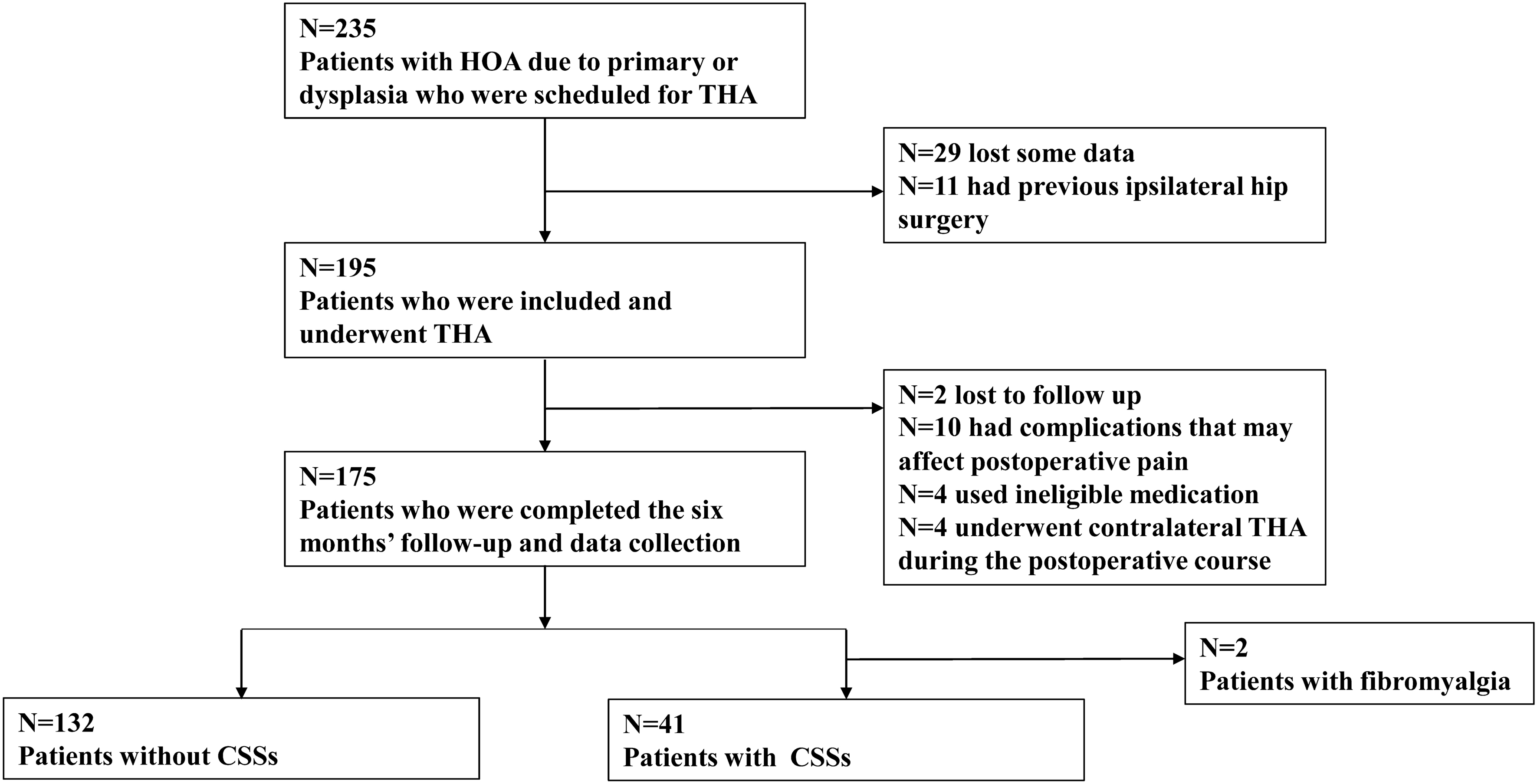 Differences in outcomes after total hip arthroplasty for osteoarthritis  between patients with and without central sensitivity syndromes other than  fibromyalgia | Scientific Reports